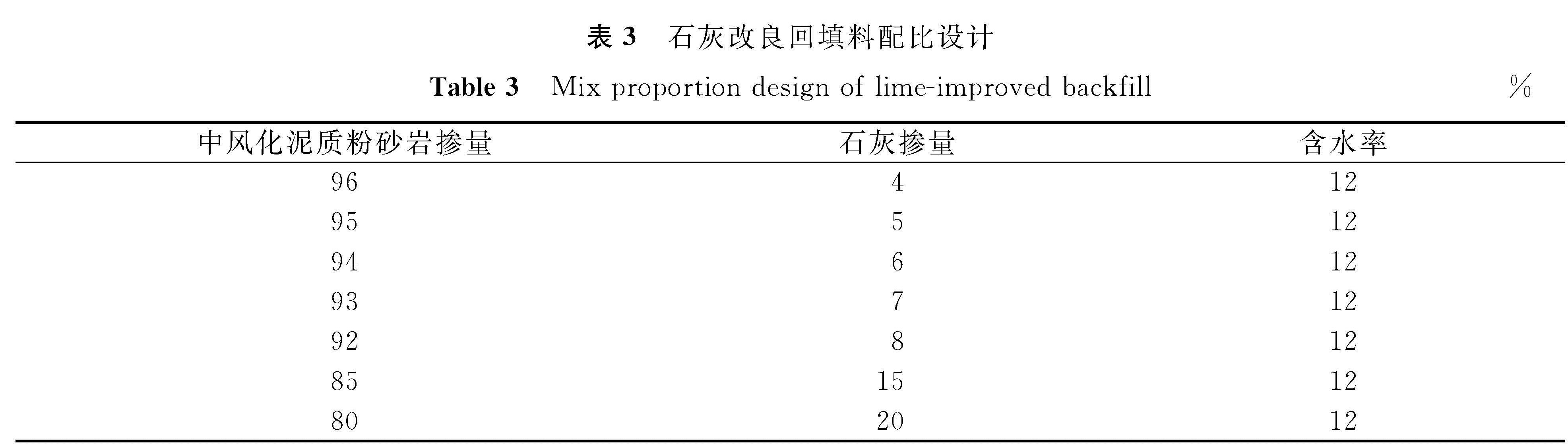 表3 石灰改良回填料配比设计<br/>Table 3 Mix proportion design of lime-improved backfill%