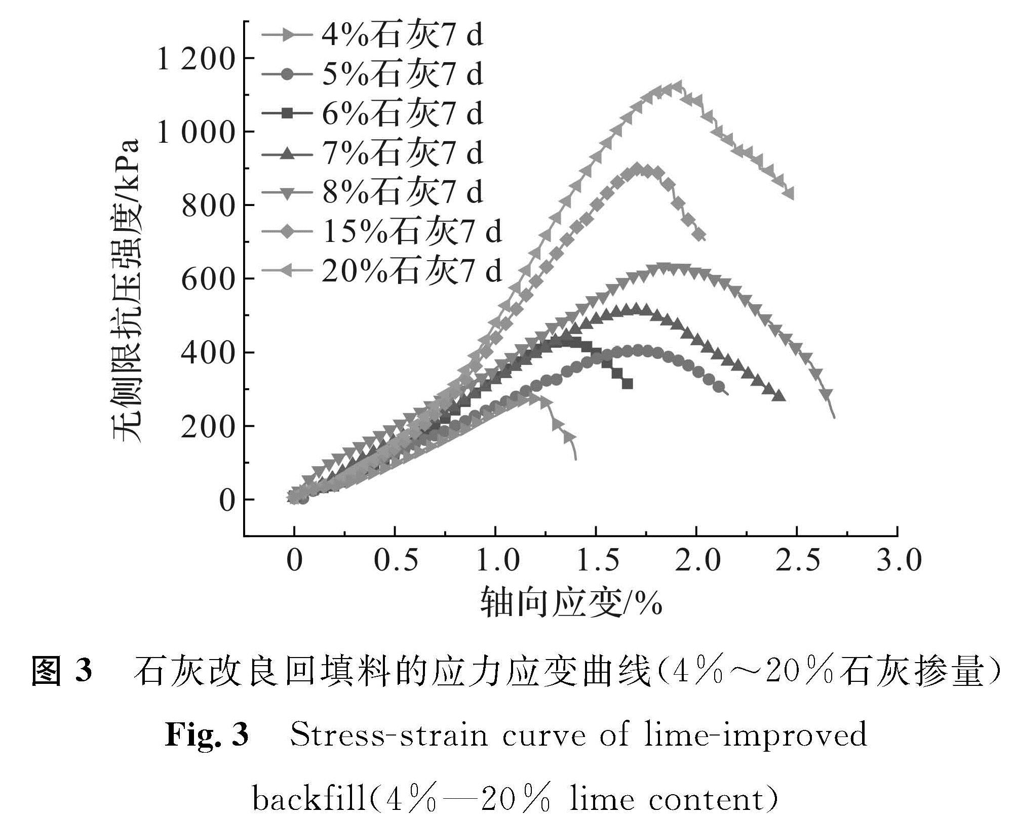 图3 石灰改良回填料的应力应变曲线(4%～20%石灰掺量)<br/>Fig.3 Stress-strain curve of lime-improved backfill(4%—20% lime content)