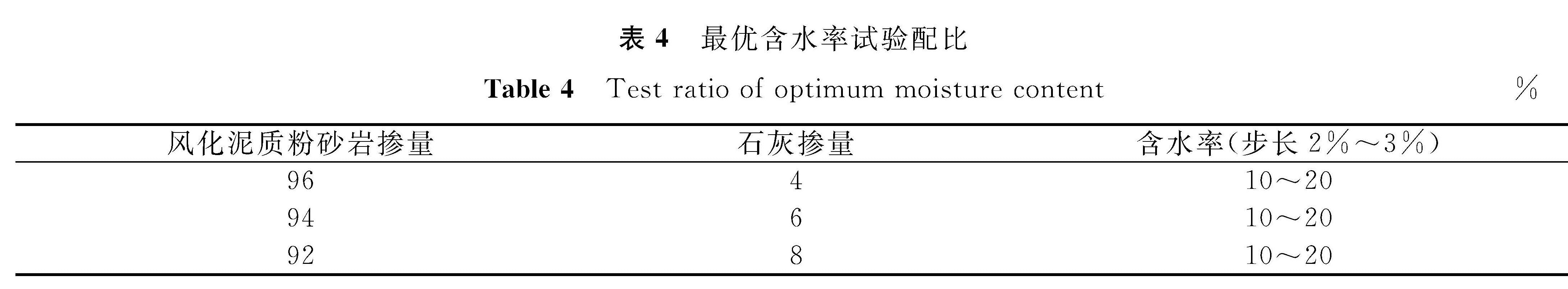 表4 最优含水率试验配比<br/>Table 4 Test ratio of optimum moisture content%
