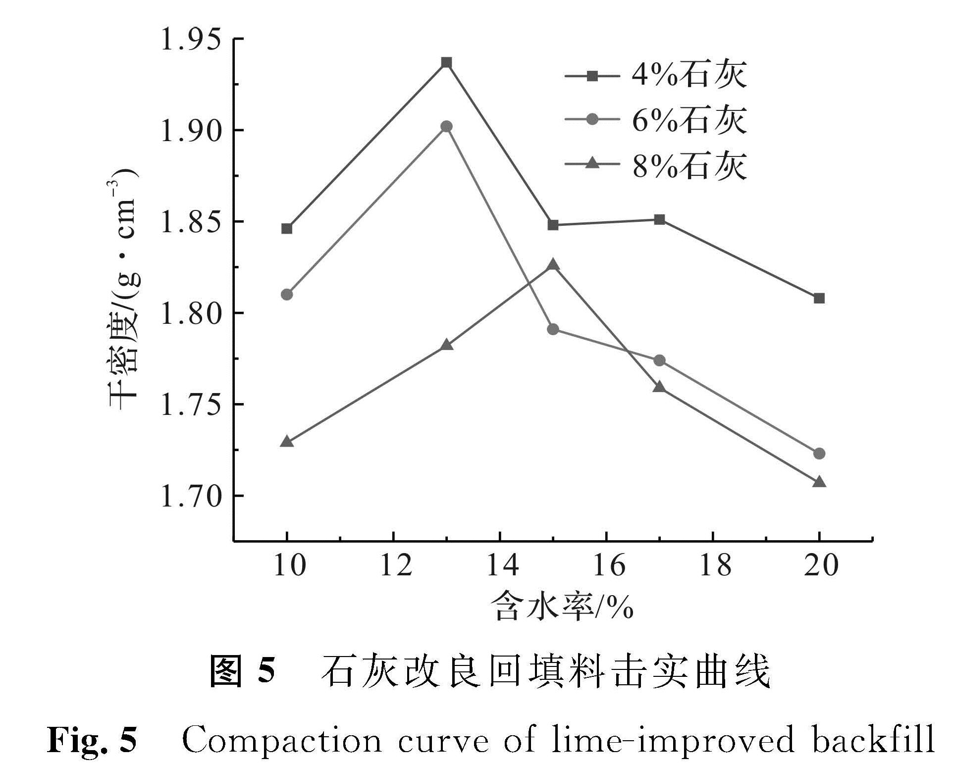 图5 石灰改良回填料击实曲线<br/>Fig.5 Compaction curve of lime-improved backfill