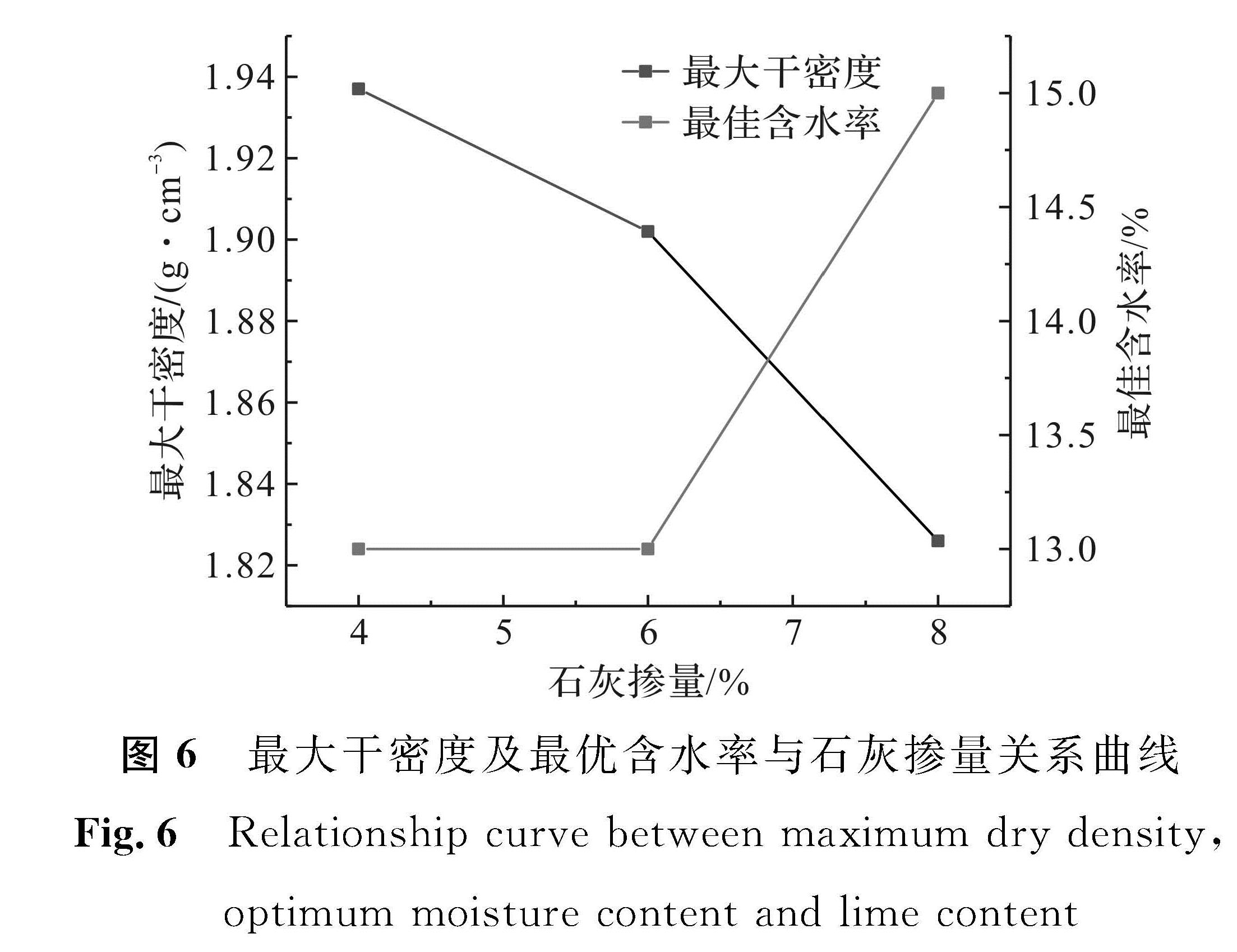 图6 最大干密度及最优含水率与石灰掺量关系曲线<br/>Fig.6 Relationship curve between maximum dry density,optimum moisture content and lime content