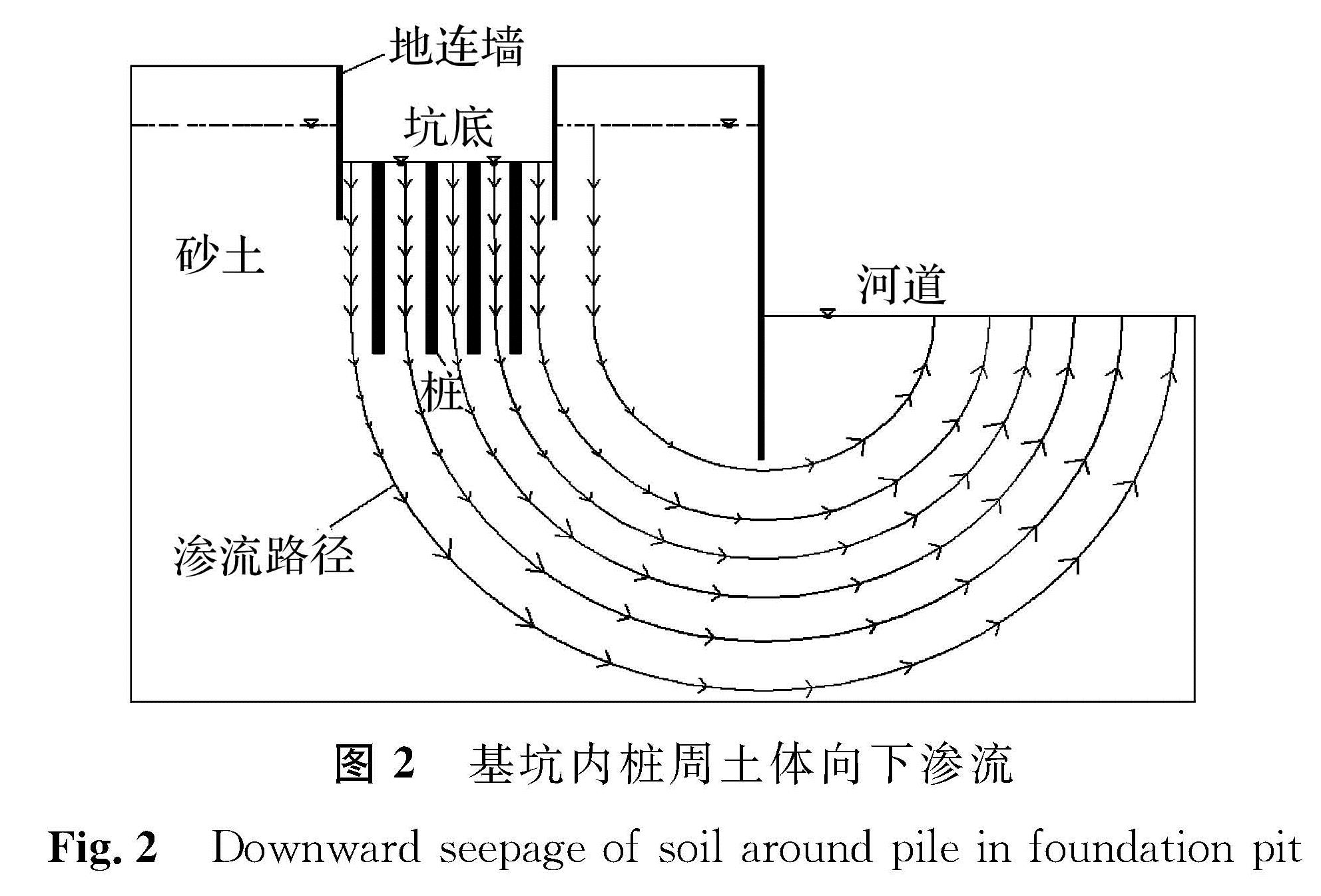 图2 基坑内桩周土体向下渗流<br/>Fig.2 Downward seepage of soil around pile in foundation pit