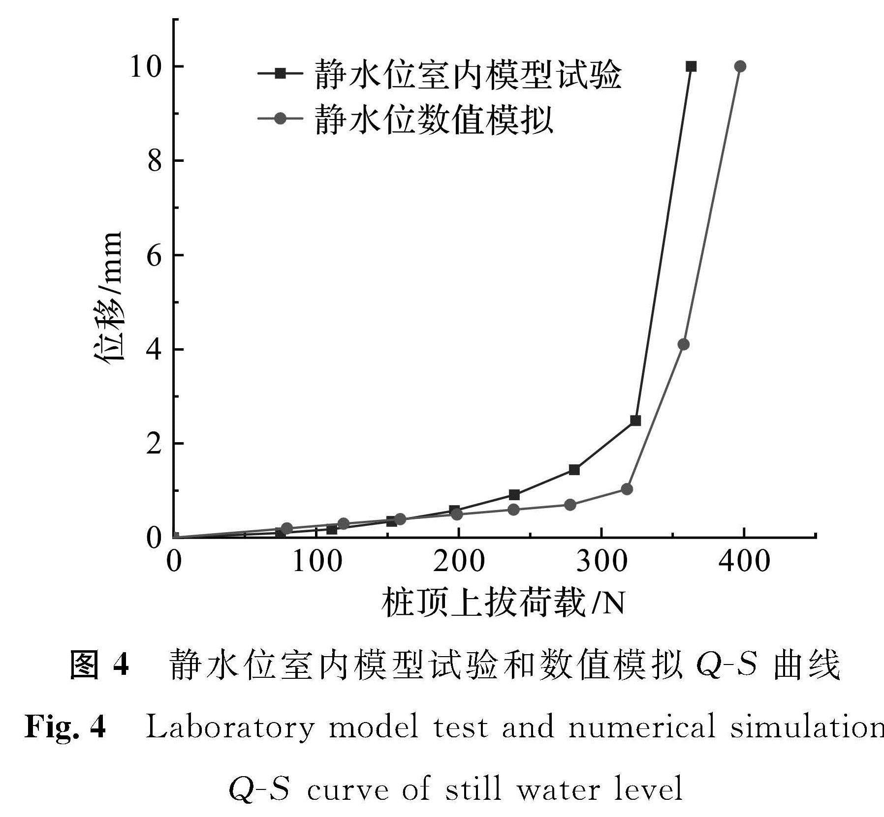图4 静水位室内模型试验和数值模拟Q -S曲线<br/>Fig.4 Laboratory model test and numerical simulation Q -S curve of still water level