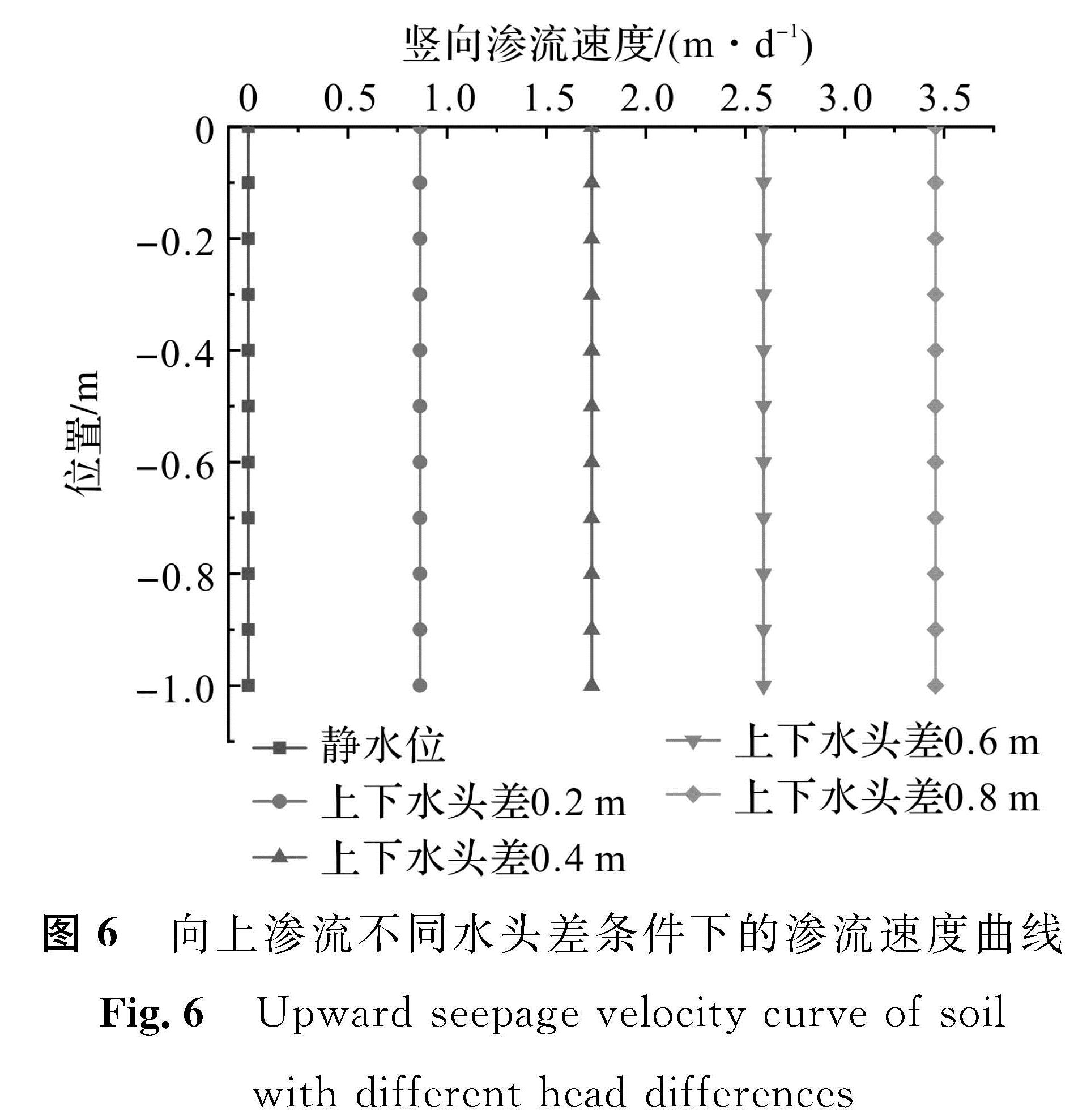 图6 向上渗流不同水头差条件下的渗流速度曲线<br/>Fig.6 Upward seepage velocity curve of soil with different head differences