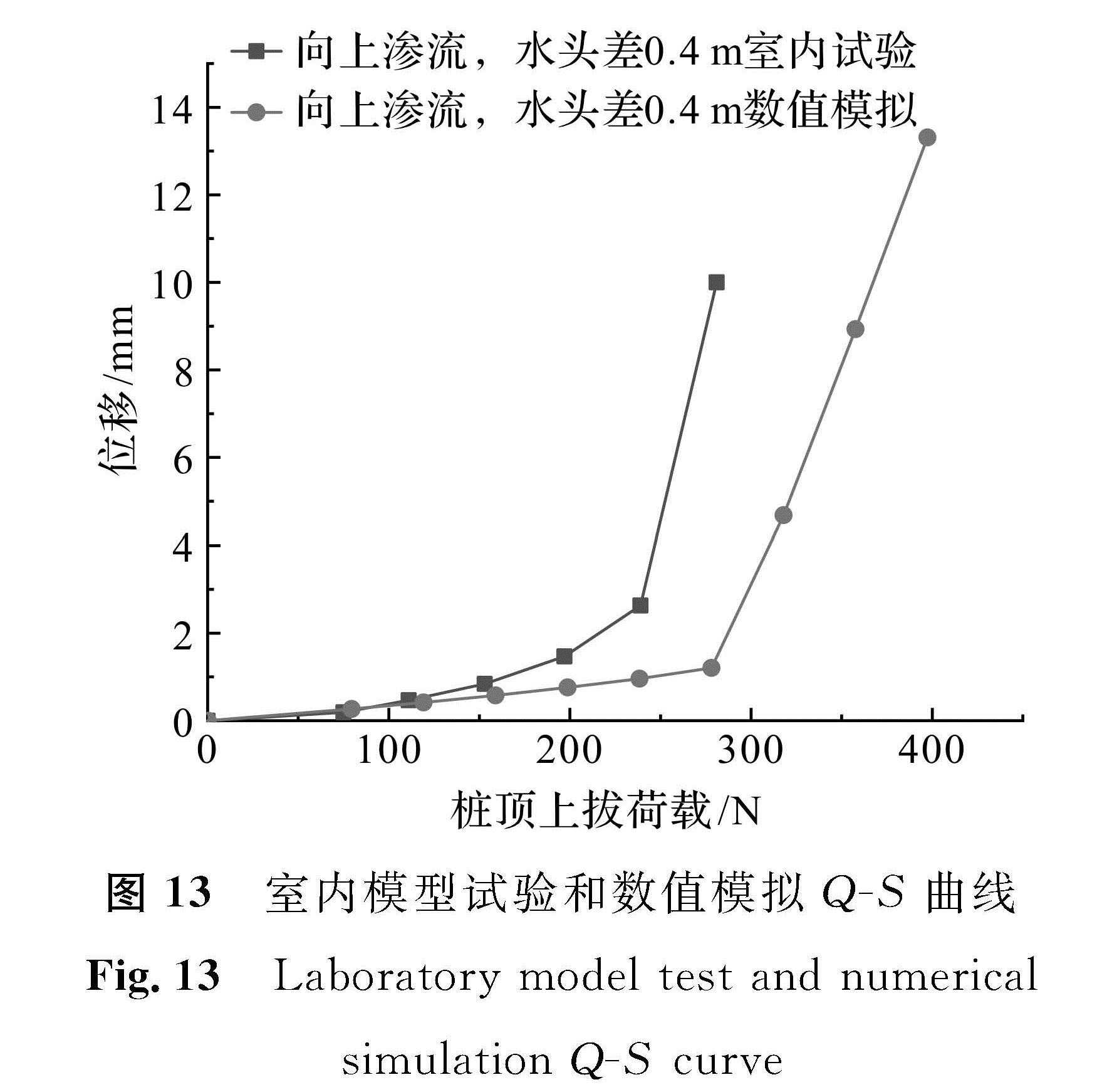 图 13 室内模型试验和数值模拟Q -S曲线<br/>Fig.13 Laboratory model test and numerical simulation Q -S curve