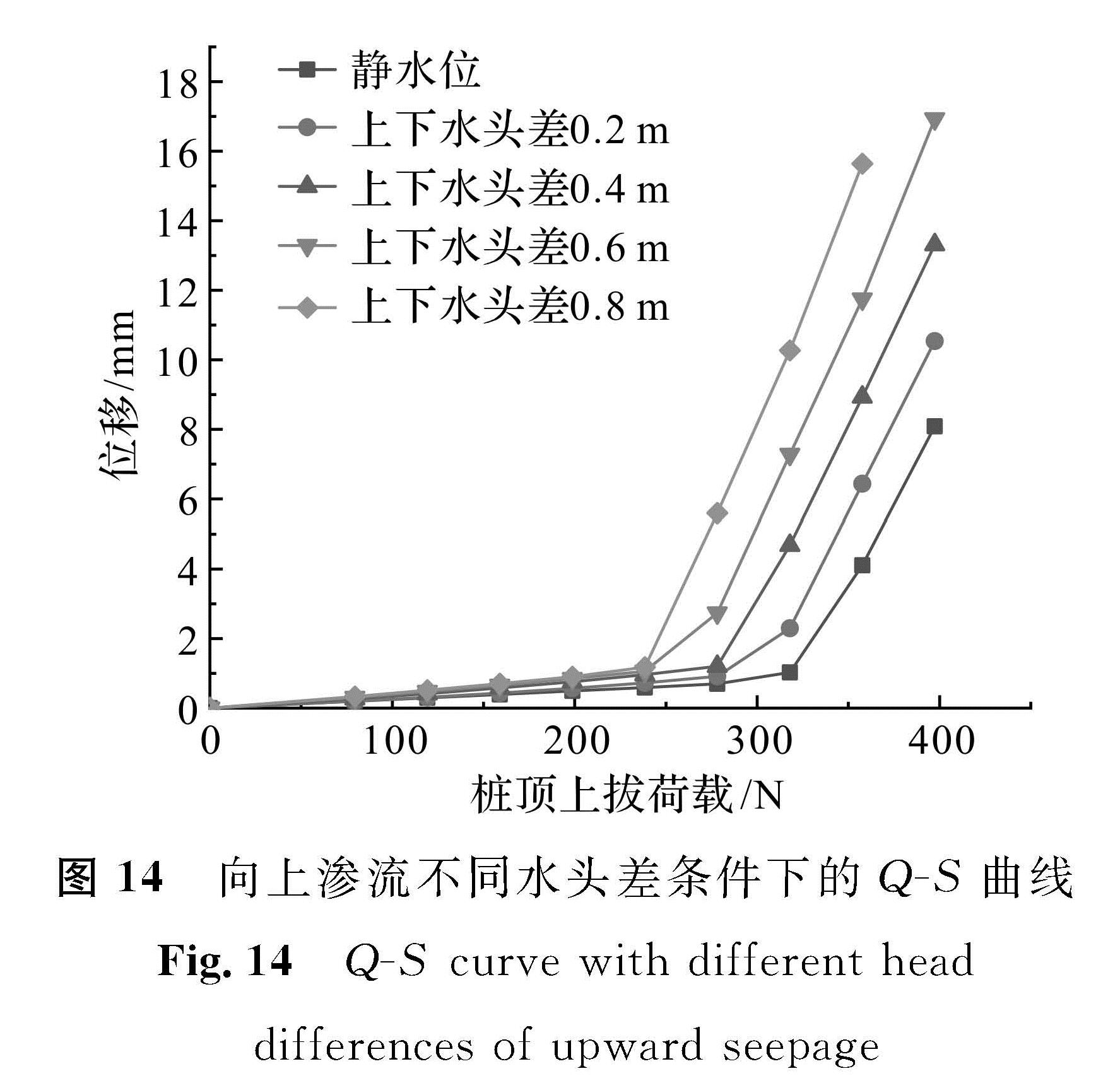 图 14 向上渗流不同水头差条件下的Q -S曲线<br/>Fig.14 Q -S curve with different head differences of upward seepage