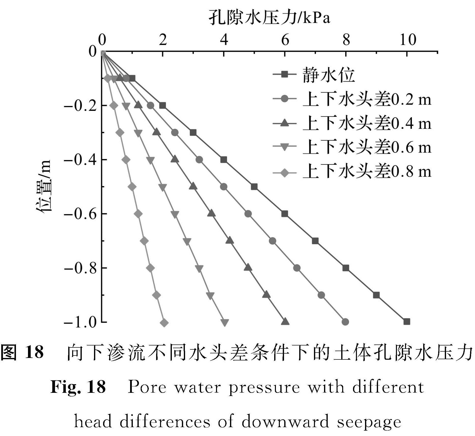 图 18 向下渗流不同水头差条件下的土体孔隙水压力<br/>Fig.18 Pore water pressure with different head differences of downward seepage