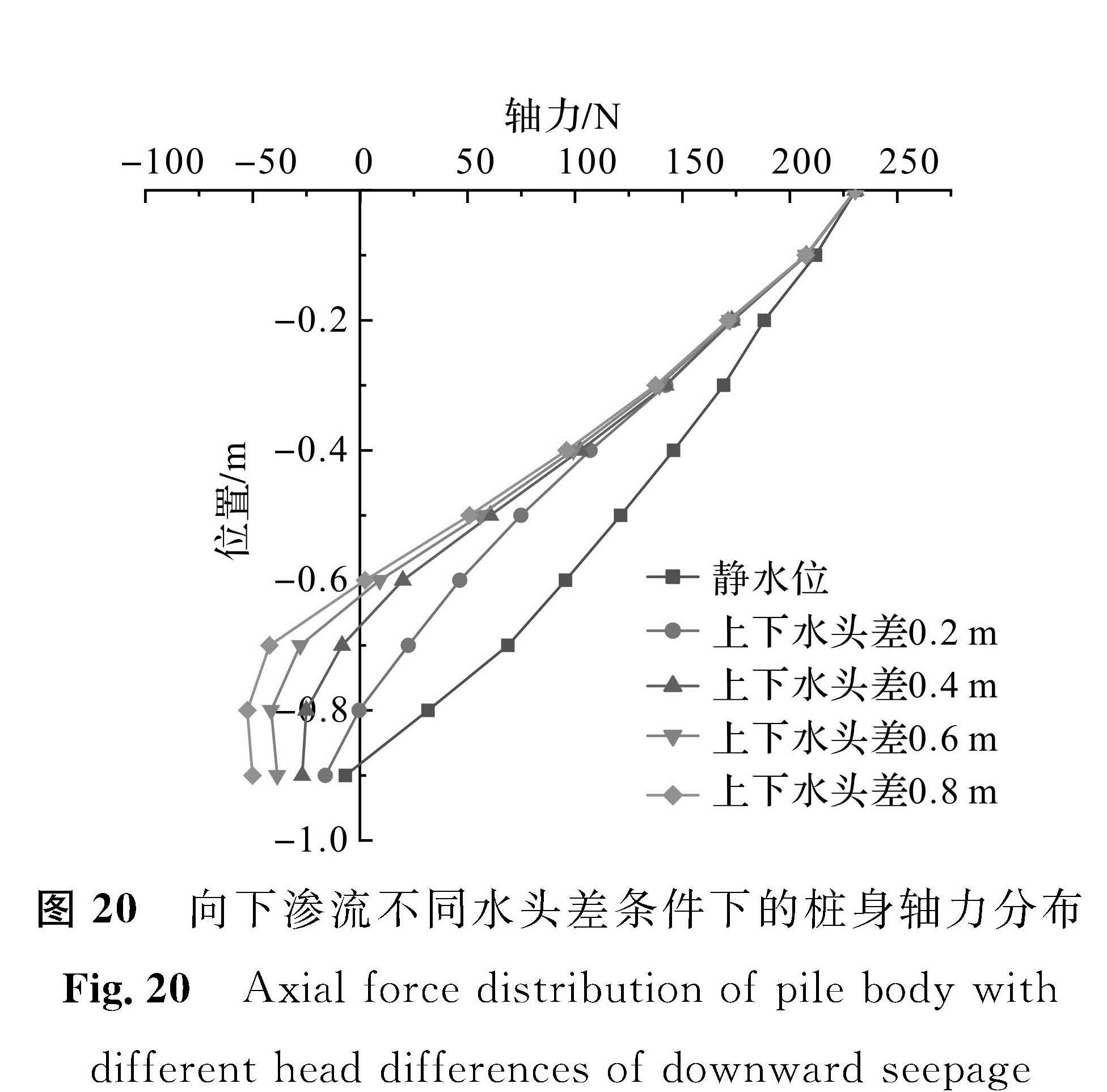 图 20 向下渗流不同水头差条件下的桩身轴力分布<br/>Fig.20 Axial force distribution of pile body with different head differences of downward seepage