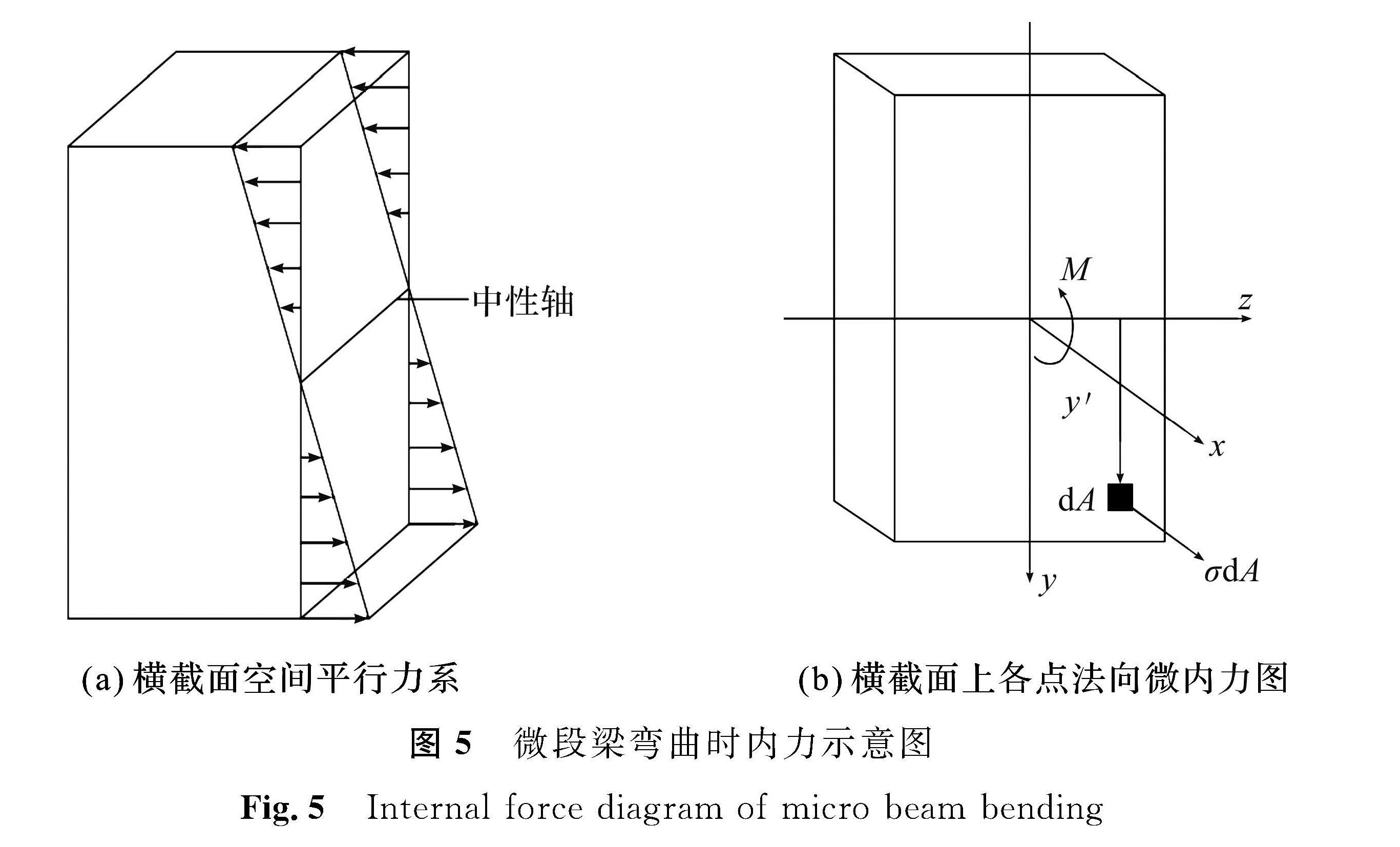 图5 微段梁弯曲时内力示意图<br/>Fig.5 Internal force diagram of micro beam bending