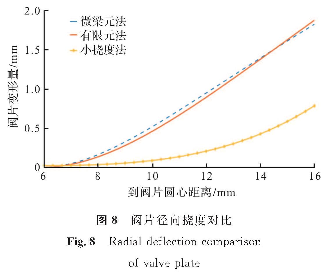 图8 阀片径向挠度对比<br/>Fig.8 Radial deflection comparison of valve plate