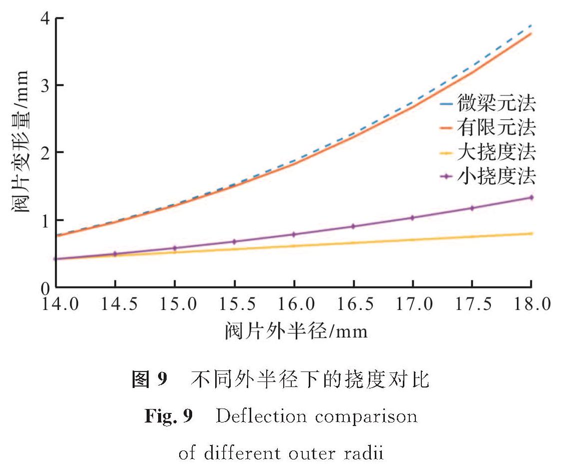 图9 不同外半径下的挠度对比<br/>Fig.9 Deflection comparison of different outer radii