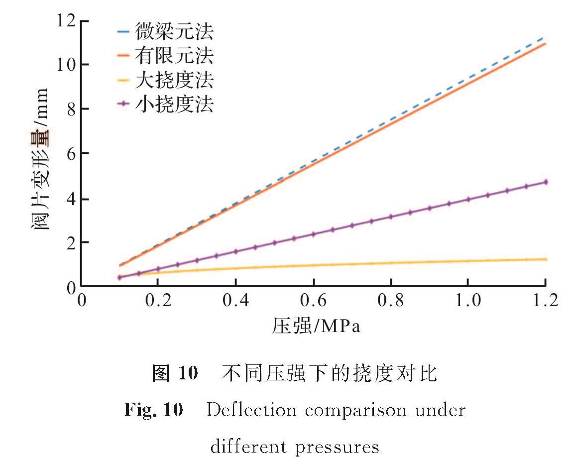 图 10 不同压强下的挠度对比<br/>Fig.10 Deflection comparison under different pressures