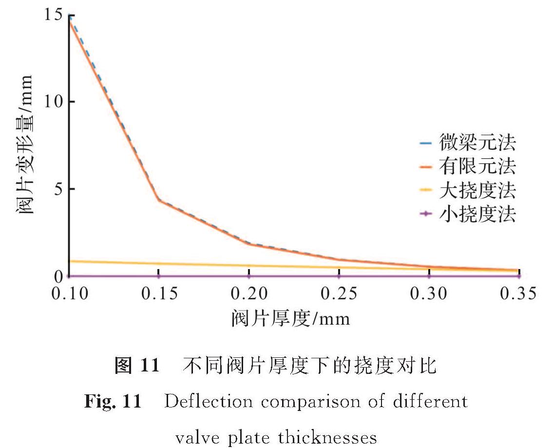 图 11 不同阀片厚度下的挠度对比<br/>Fig.11 Deflection comparison of different valve plate thicknesses