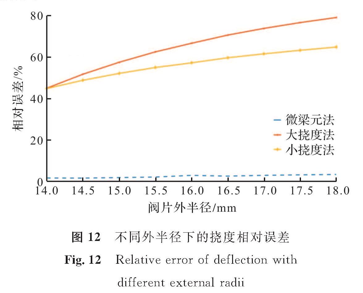 图 12 不同外半径下的挠度相对误差<br/>Fig.12 Relative error of deflection with different external radii