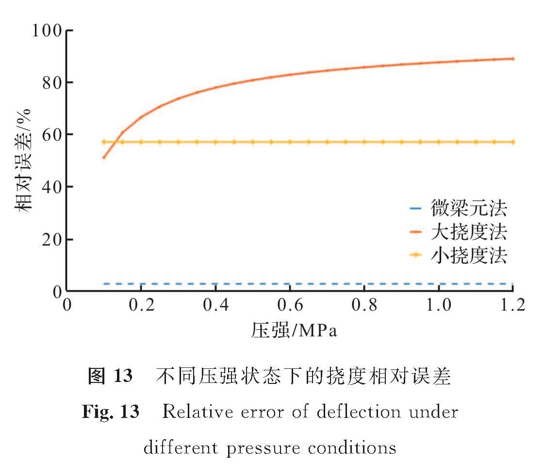 图 13 不同压强状态下的挠度相对误差<br/>Fig.13 Relative error of deflection under different pressure conditions