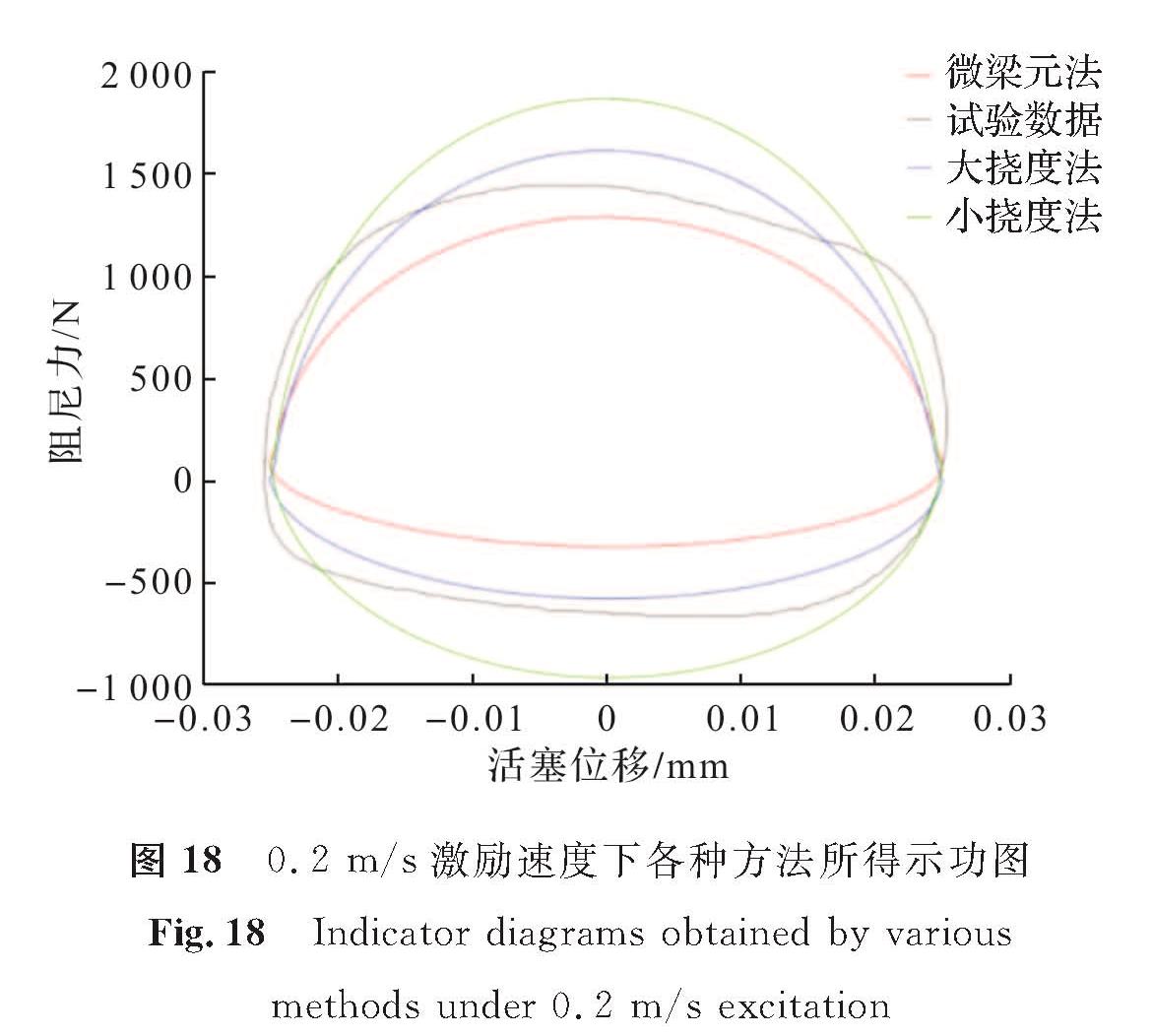 图 18 0.2 m/s激励速度下各种方法所得示功图<br/>Fig.18 Indicator diagrams obtained by various methods under 0.2 m/s excitation