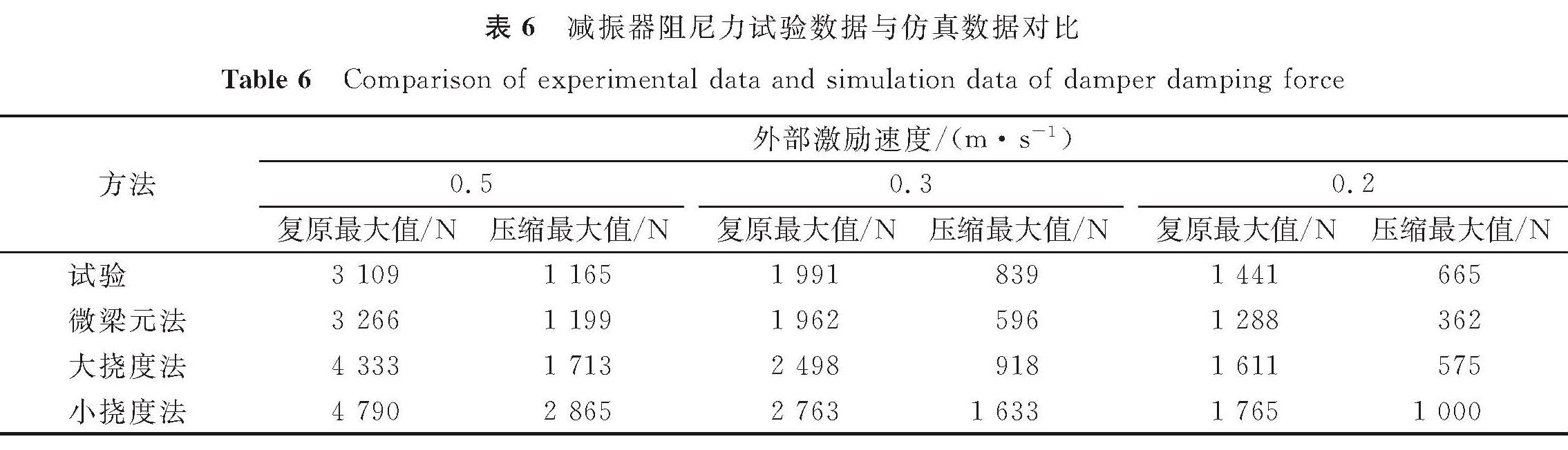 表6 减振器阻尼力试验数据与仿真数据对比<br/>Table 6 Comparison of experimental data and simulation data of damper damping force