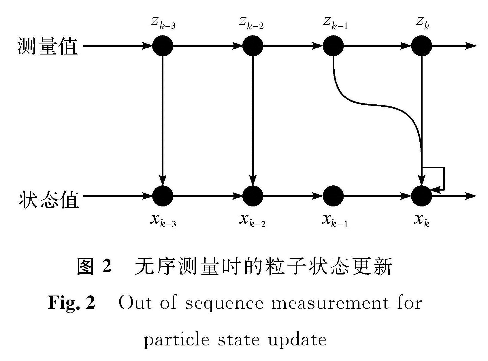 图2 无序测量时的粒子状态更新<br/>Fig.2 Out of sequence measurement for particle state update