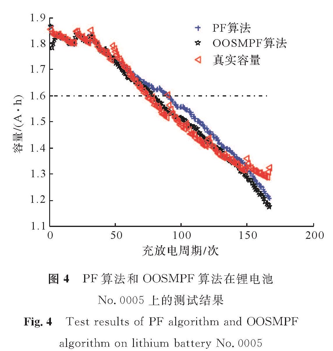 图4 PF算法和OOSMPF算法在锂电池No.0005上的测试结果<br/>Fig.4 Test results of PF algorithm and OOSMPF algorithm on lithium battery No.0005