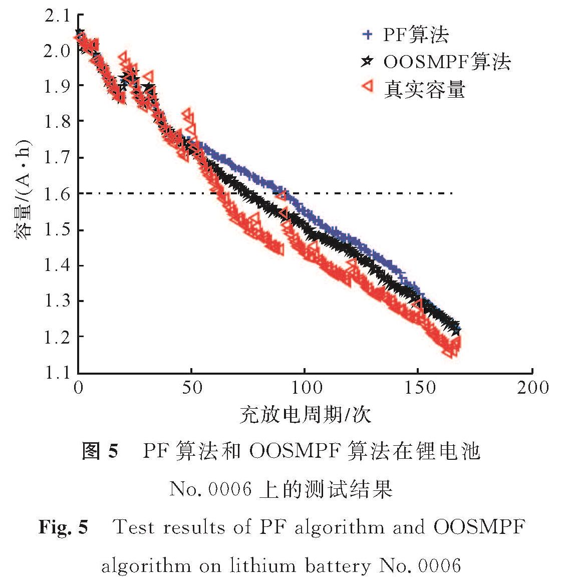 图5 PF算法和OOSMPF算法在锂电池No.0006上的测试结果<br/>Fig.5 Test results of PF algorithm and OOSMPF algorithm on lithium battery No.0006