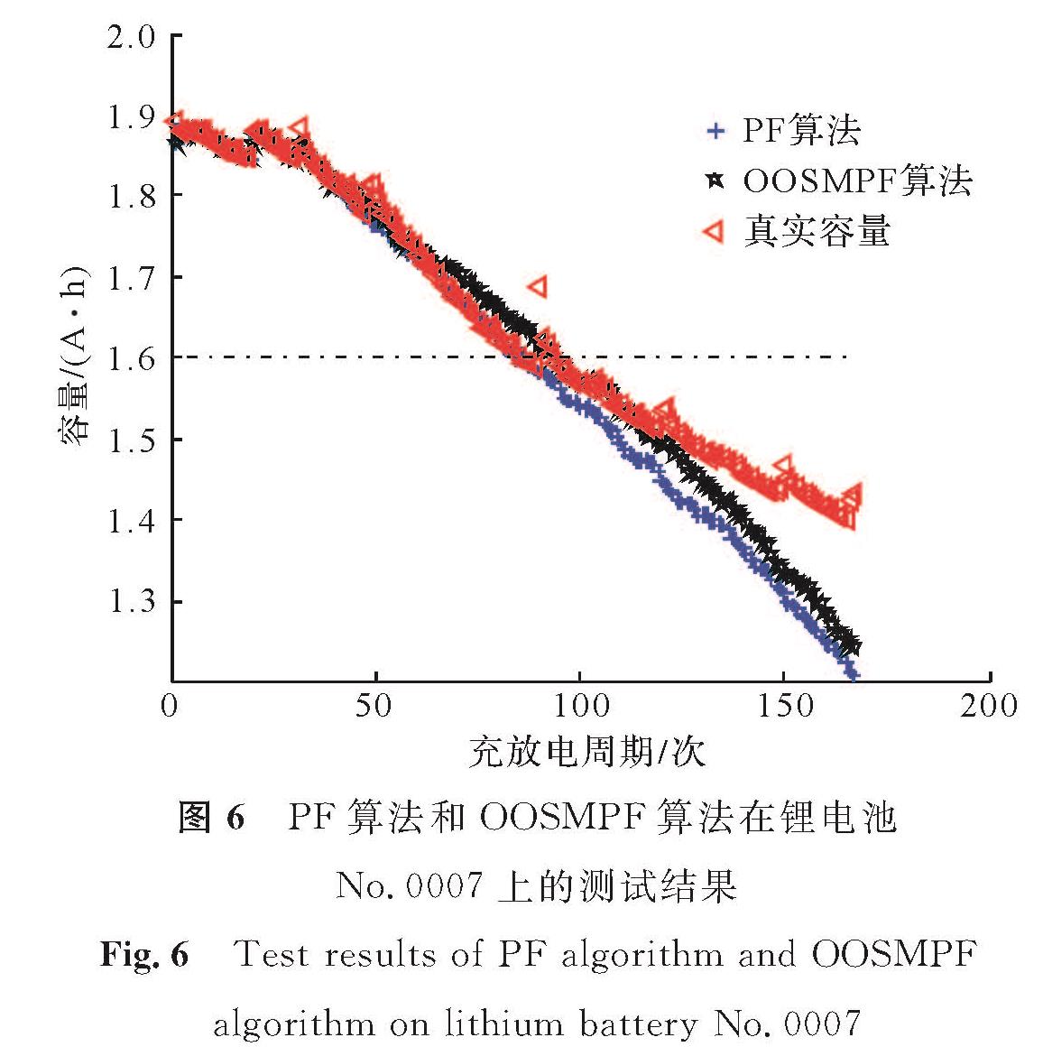 图6 PF算法和OOSMPF算法在锂电池No.0007上的测试结果<br/>Fig.6 Test results of PF algorithm and OOSMPF algorithm on lithium battery No.0007