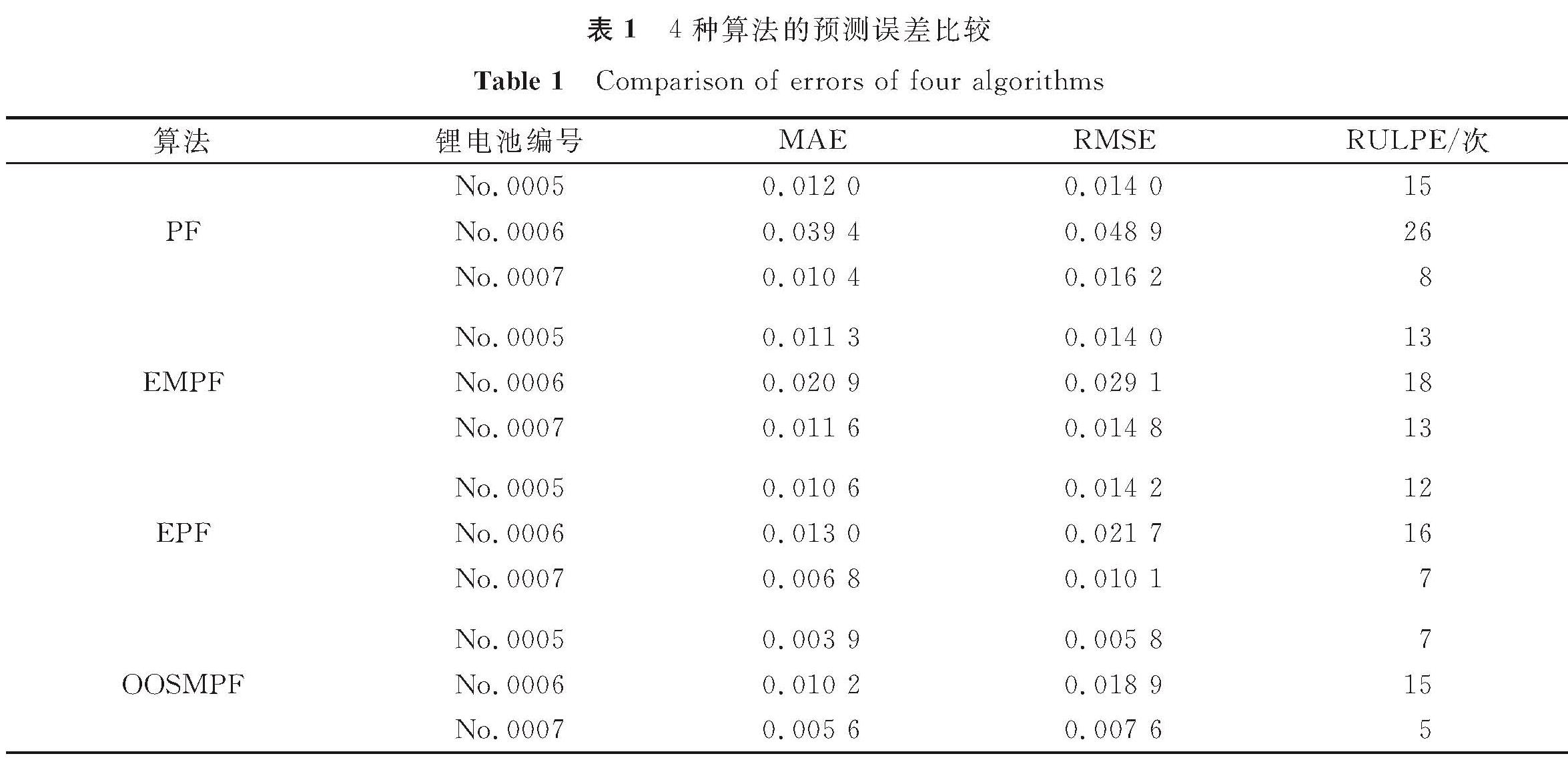 表1 4种算法的预测误差比较<br/>Table 1 Comparison of errors of four algorithms