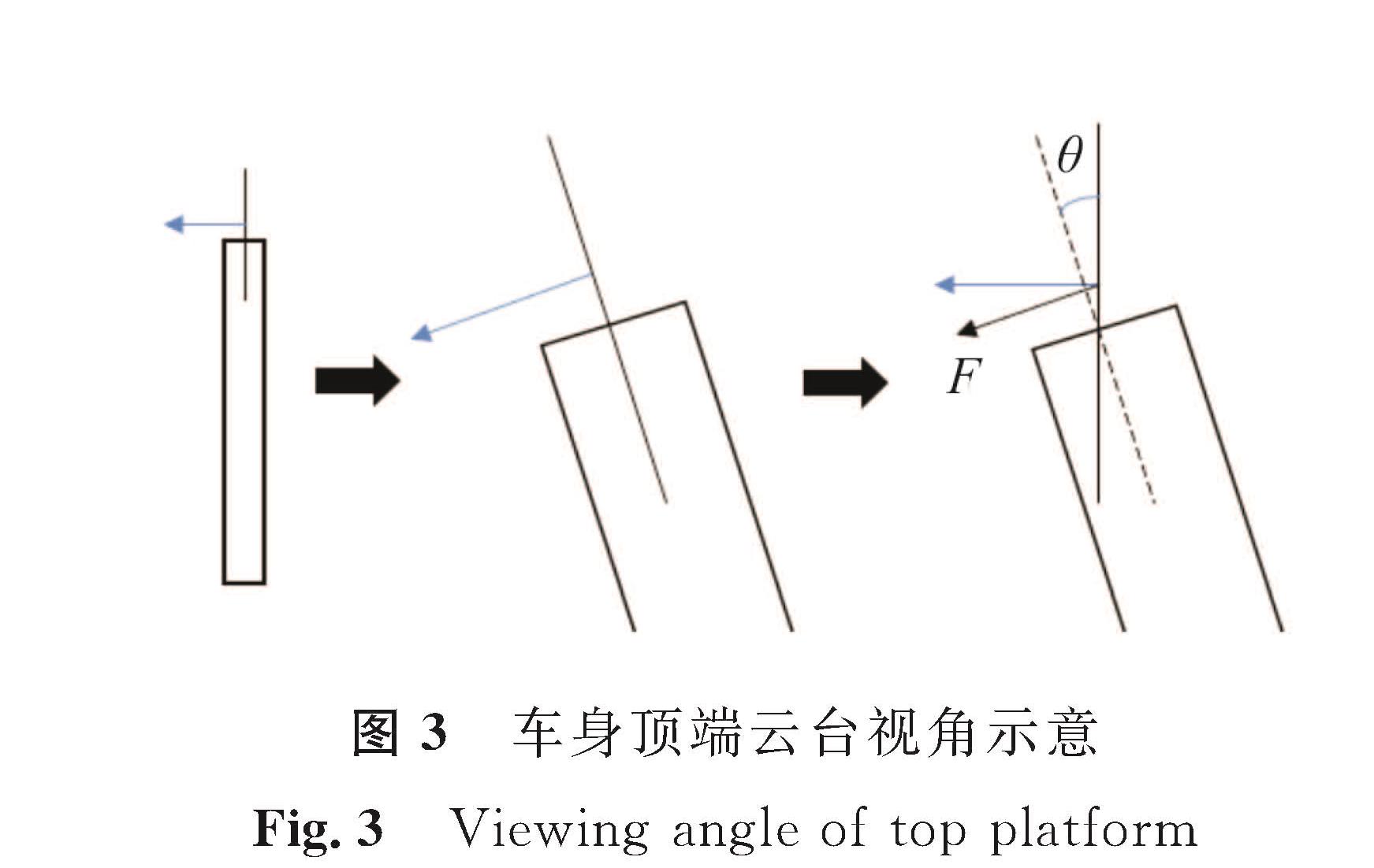 图3 车身顶端云台视角示意<br/>Fig.3 Viewing angle of top platform