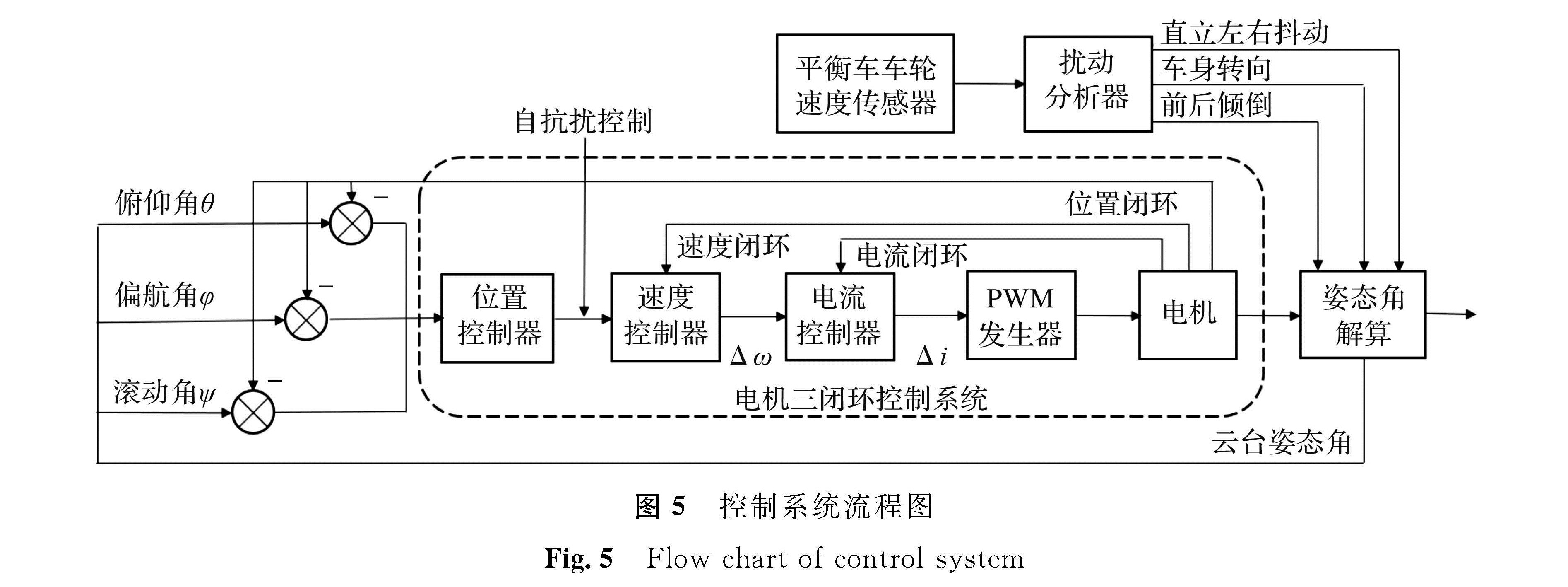 图5 控制系统流程图<br/>Fig.5 Flow chart of control system
