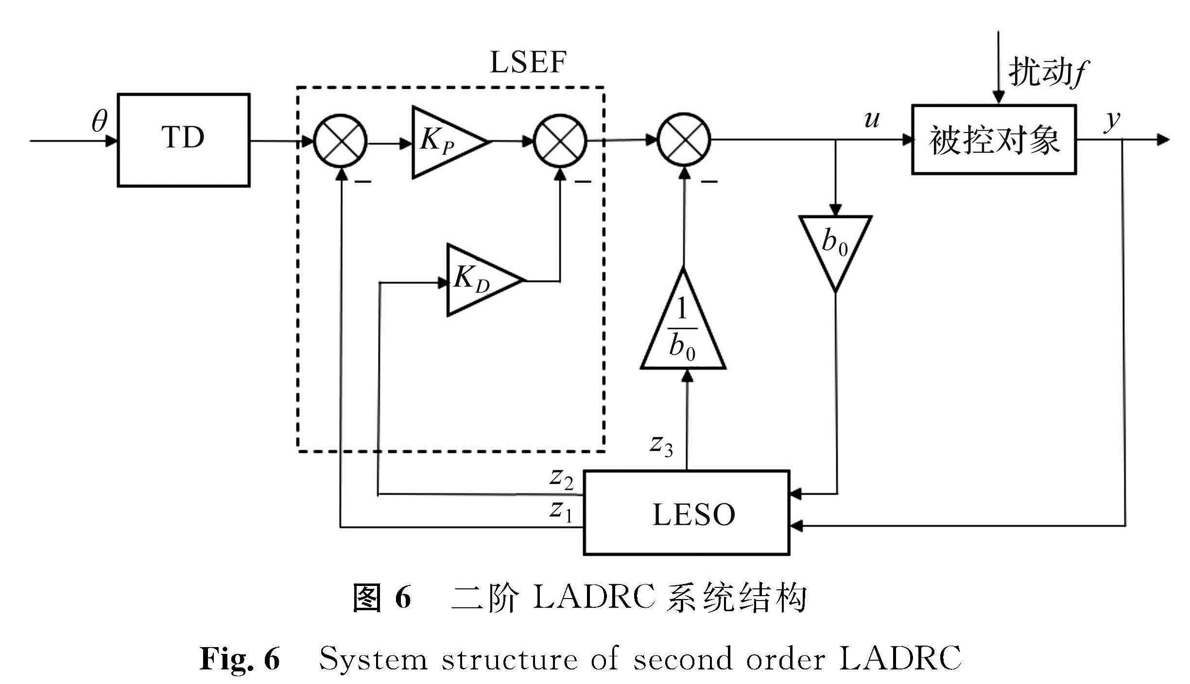 图6 二阶LADRC系统结构<br/>Fig.6 System structure of second order LADRC