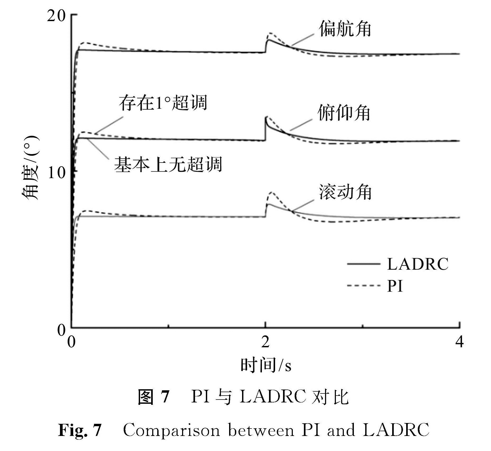 图7 PI与LADRC对比<br/>Fig.7 Comparison between PI and LADRC