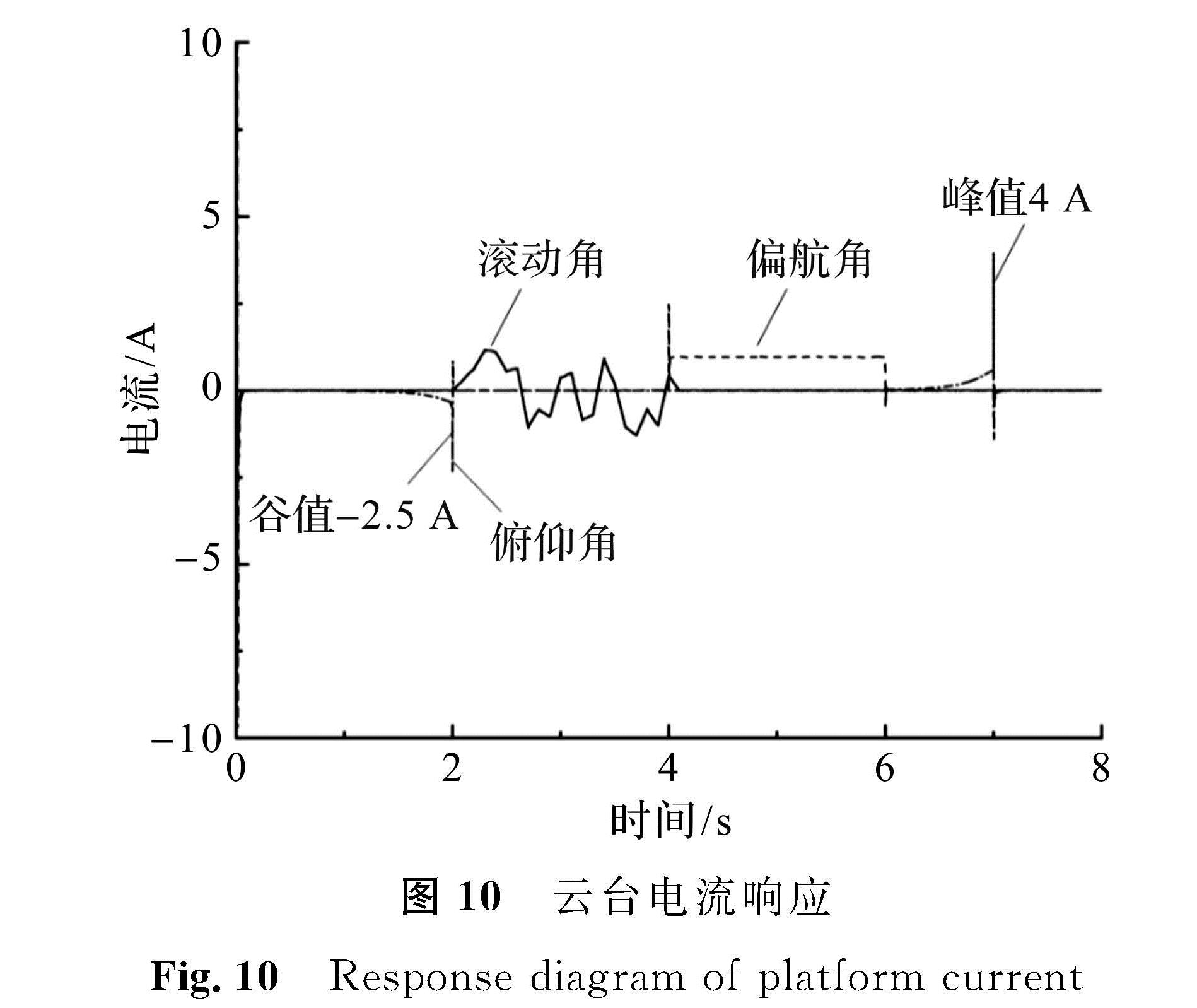 图 10 云台电流响应<br/>Fig.10 Response diagram of platform current
