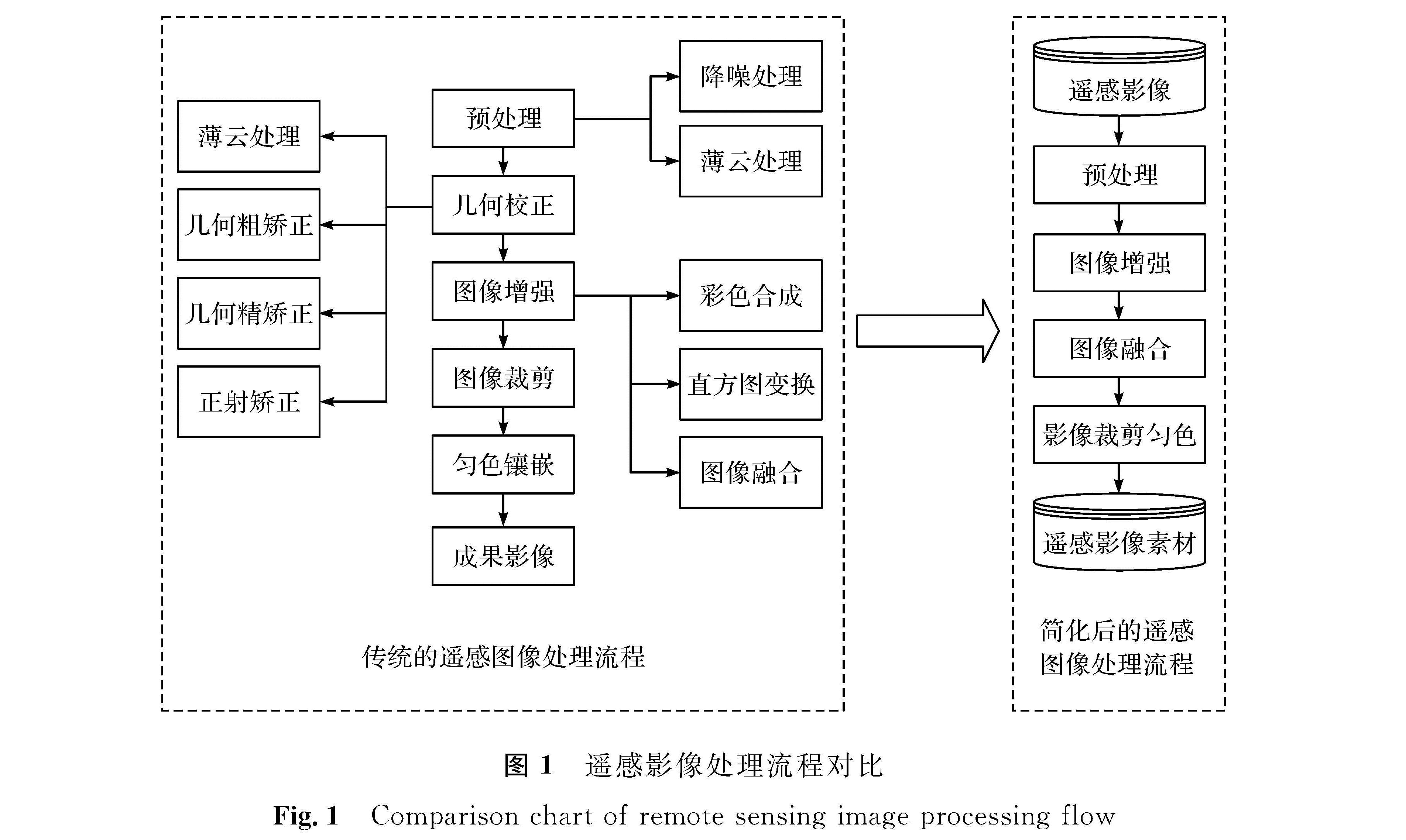 图1 遥感影像处理流程对比<br/>Fig.1 Comparison chart of remote sensing image processing flow