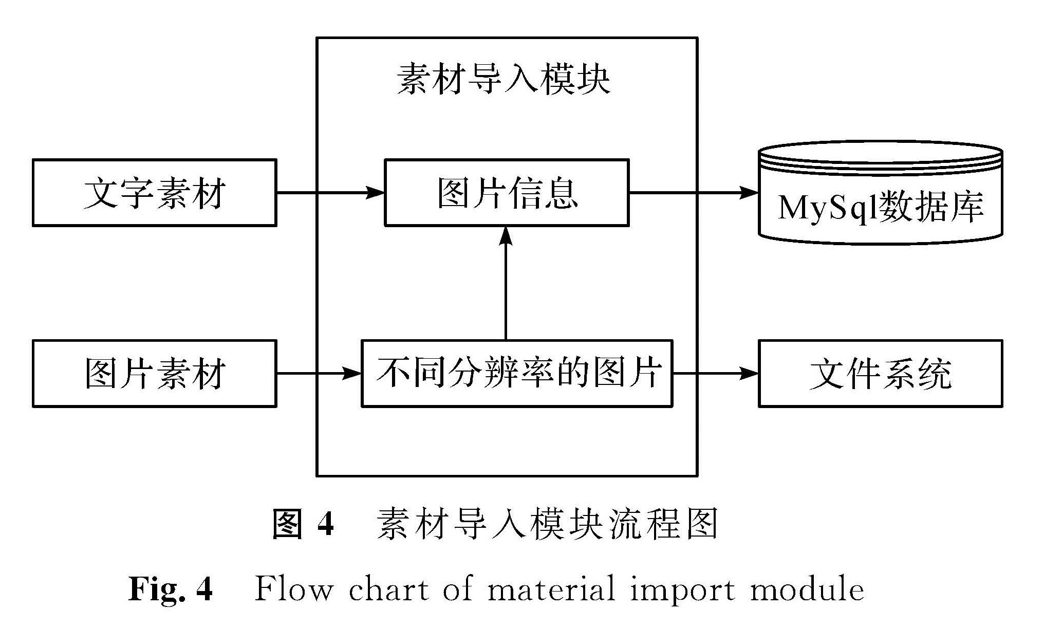 图4 素材导入模块流程图<br/>Fig.4 Flow chart of material import module