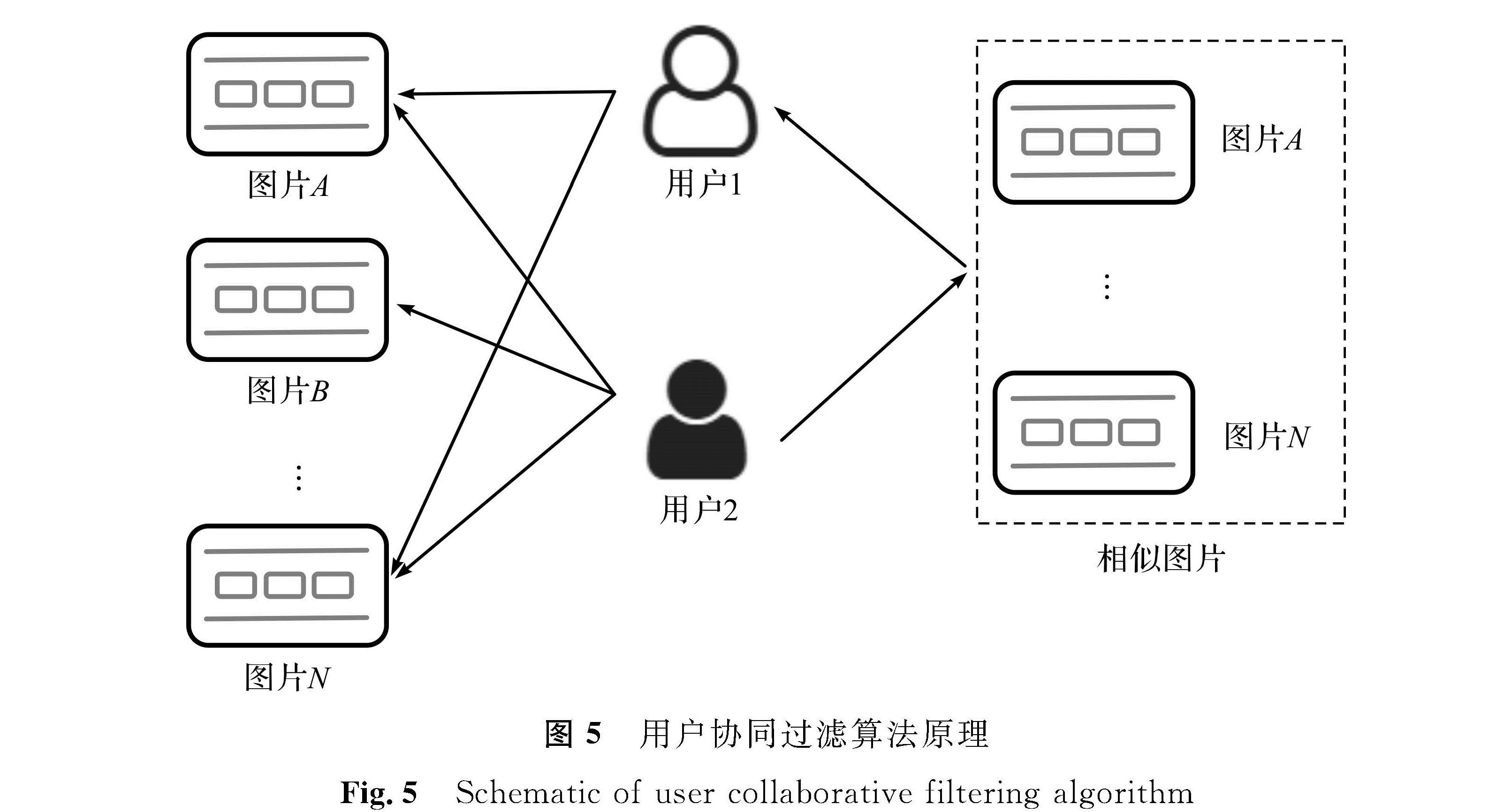 图5 用户协同过滤算法原理<br/>Fig.5 Schematic of user collaborative filtering algorithm
