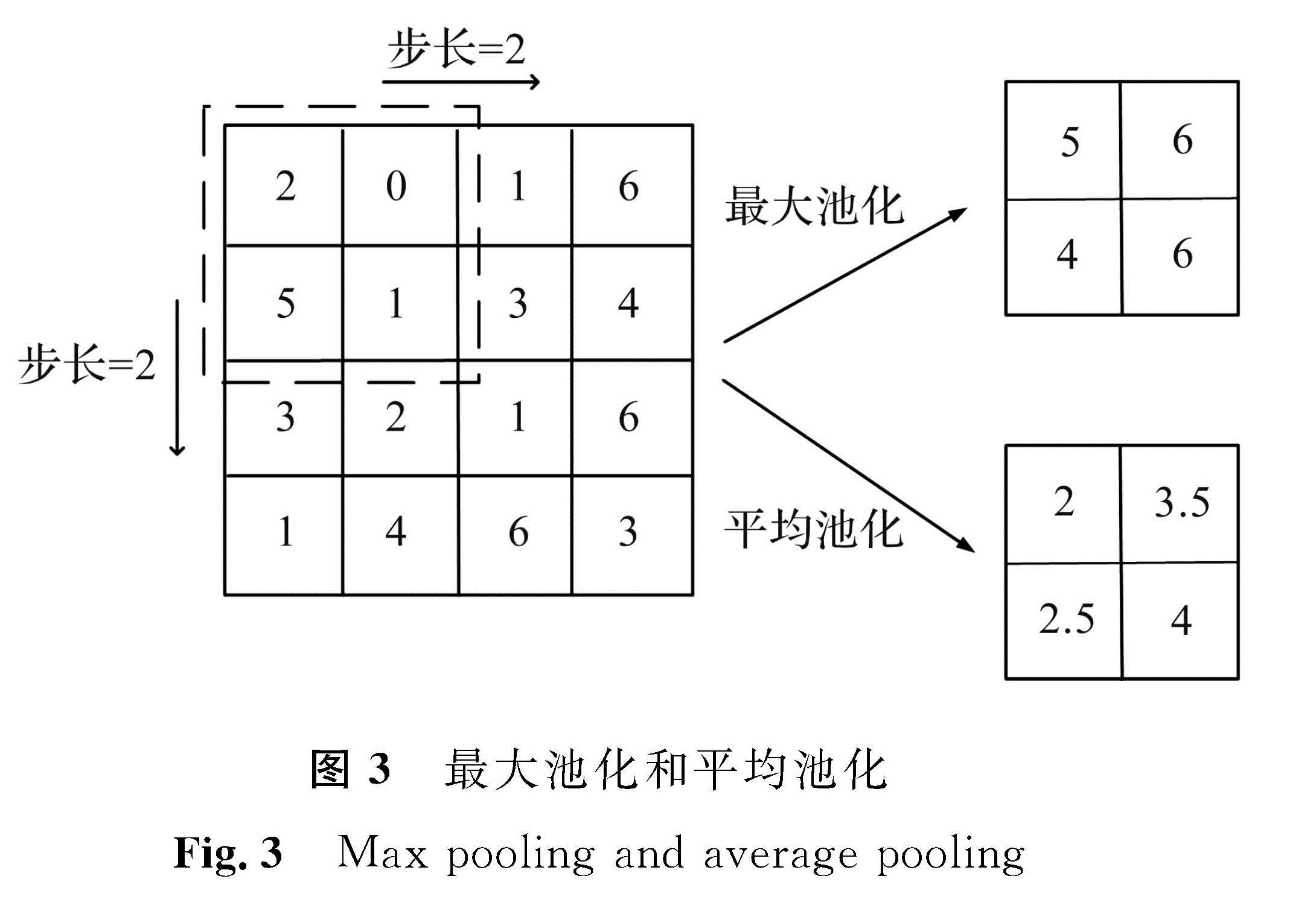 图3 最大池化和平均池化<br/>Fig.3 Max pooling and average pooling