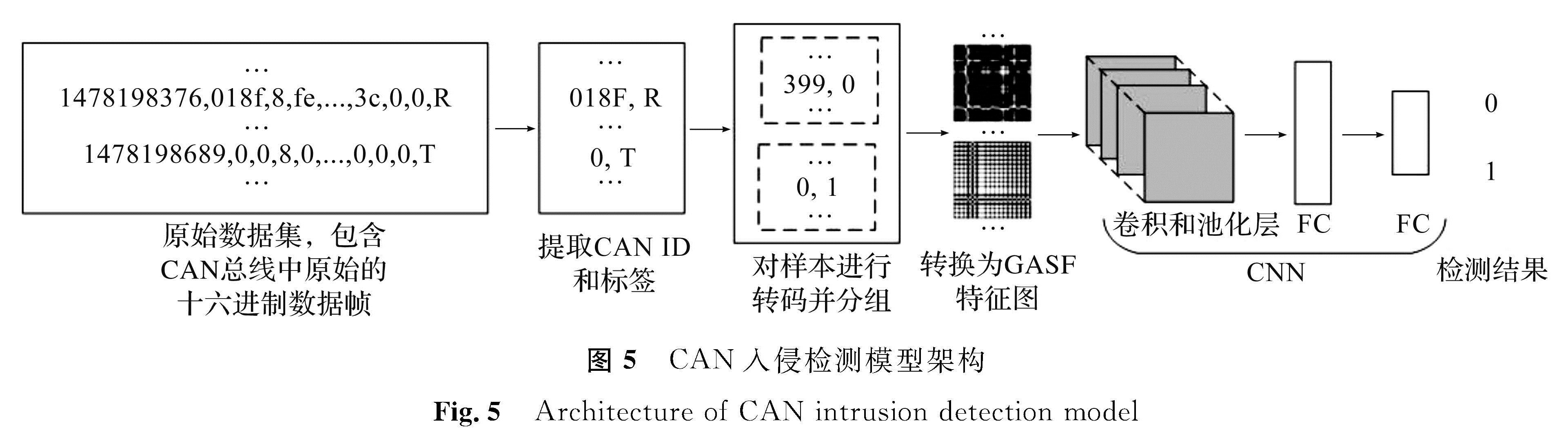 图5 CAN入侵检测模型架构<br/>Fig.5 Architecture of CAN intrusion detection model