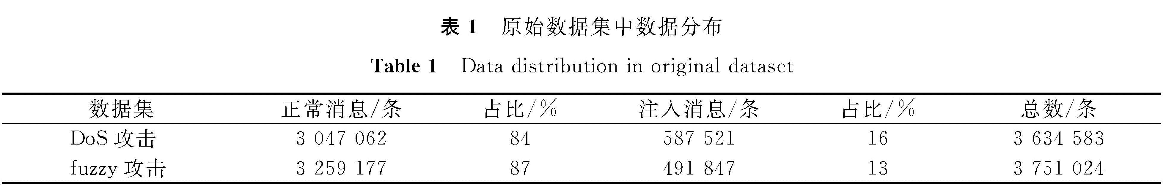 表1 原始数据集中数据分布<br/>Table 1 Data distribution in original dataset