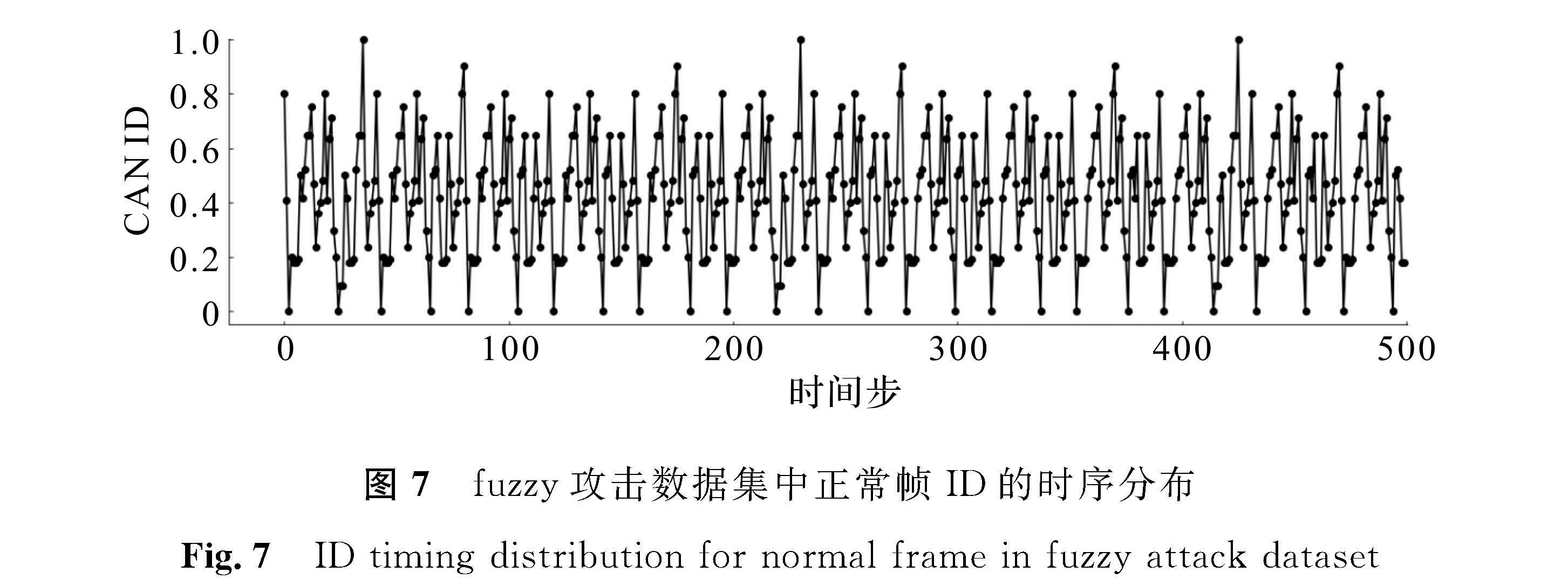 图7 fuzzy攻击数据集中正常帧ID的时序分布<br/>Fig.7 ID timing distribution for normal frame in fuzzy attack dataset