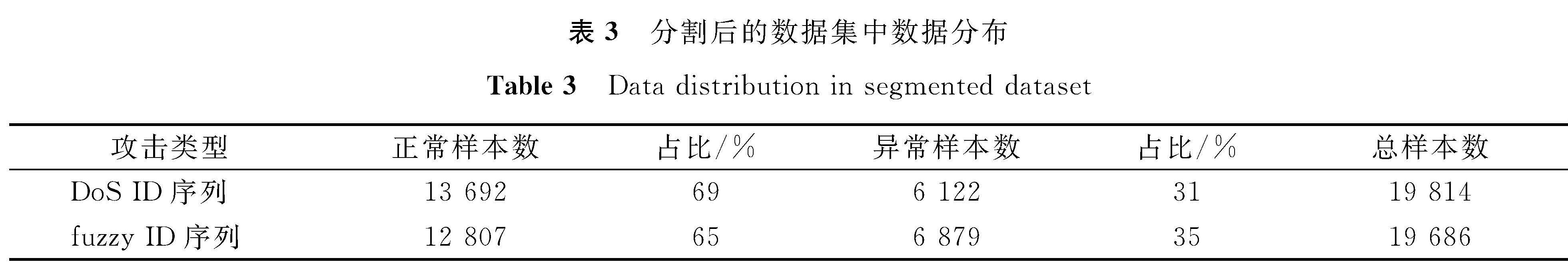 表3 分割后的数据集中数据分布<br/>Table 3 Data distribution in segmented dataset