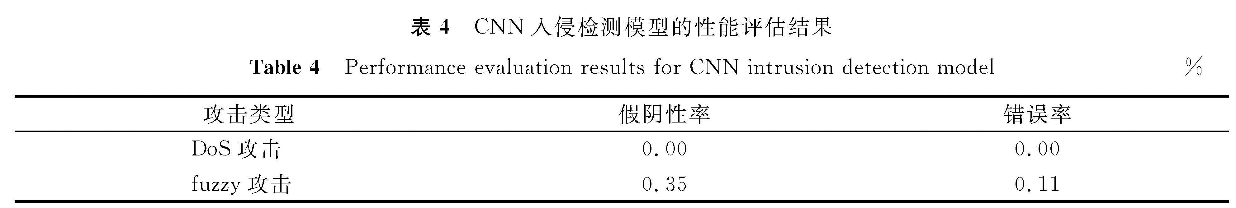 表4 CNN入侵检测模型的性能评估结果<br/>Table 4 Performance evaluation results for CNN intrusion detection model%