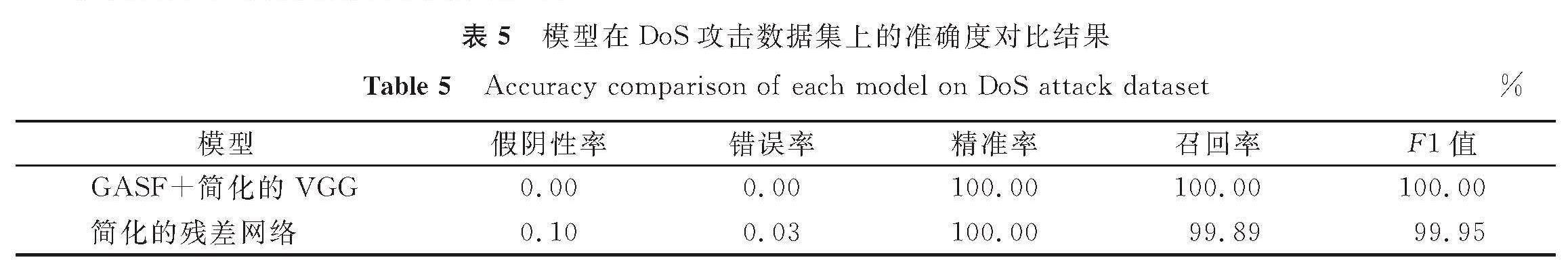 表5 模型在DoS攻击数据集上的准确度对比结果<br/>Table 5 Accuracy comparison of each model on DoS attack dataset%