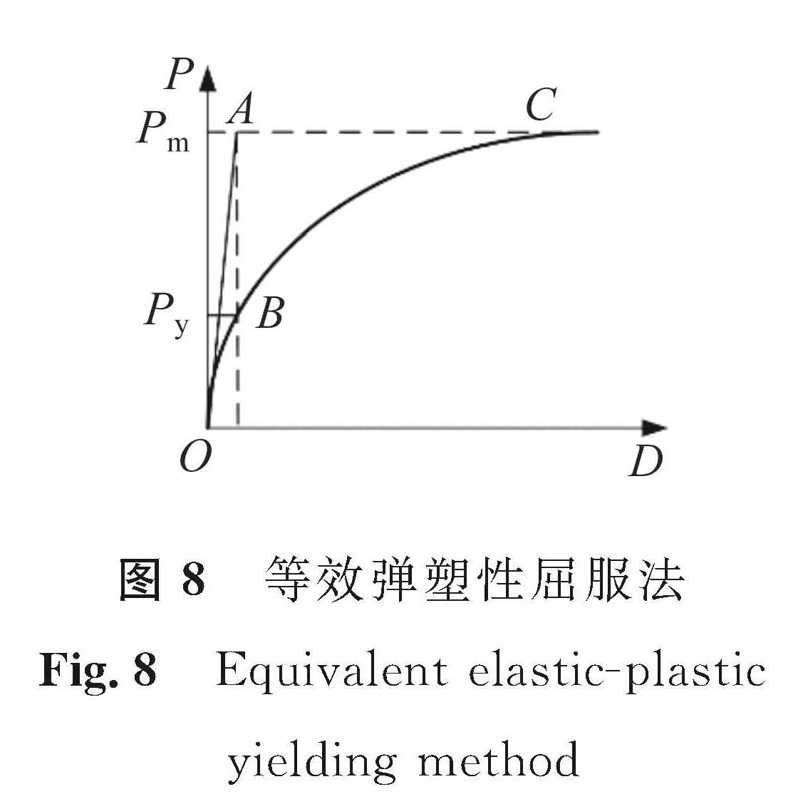图8 等效弹塑性屈服法<br/>Fig.8 Equivalent elastic-plastic yielding method