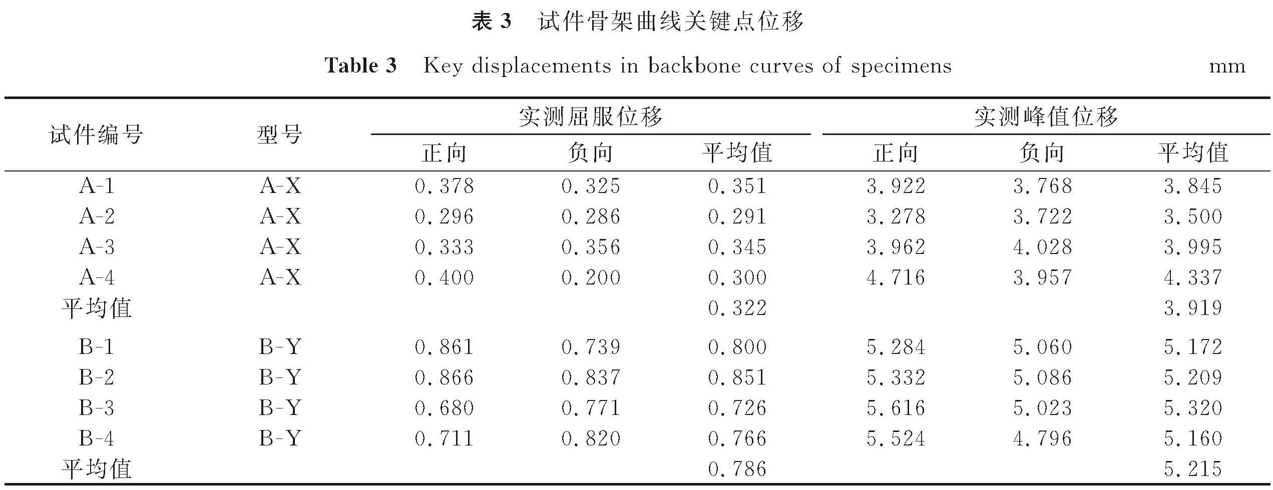表3 试件骨架曲线关键点位移<br/>Table 3 Key displacements in backbone curves of specimensmm