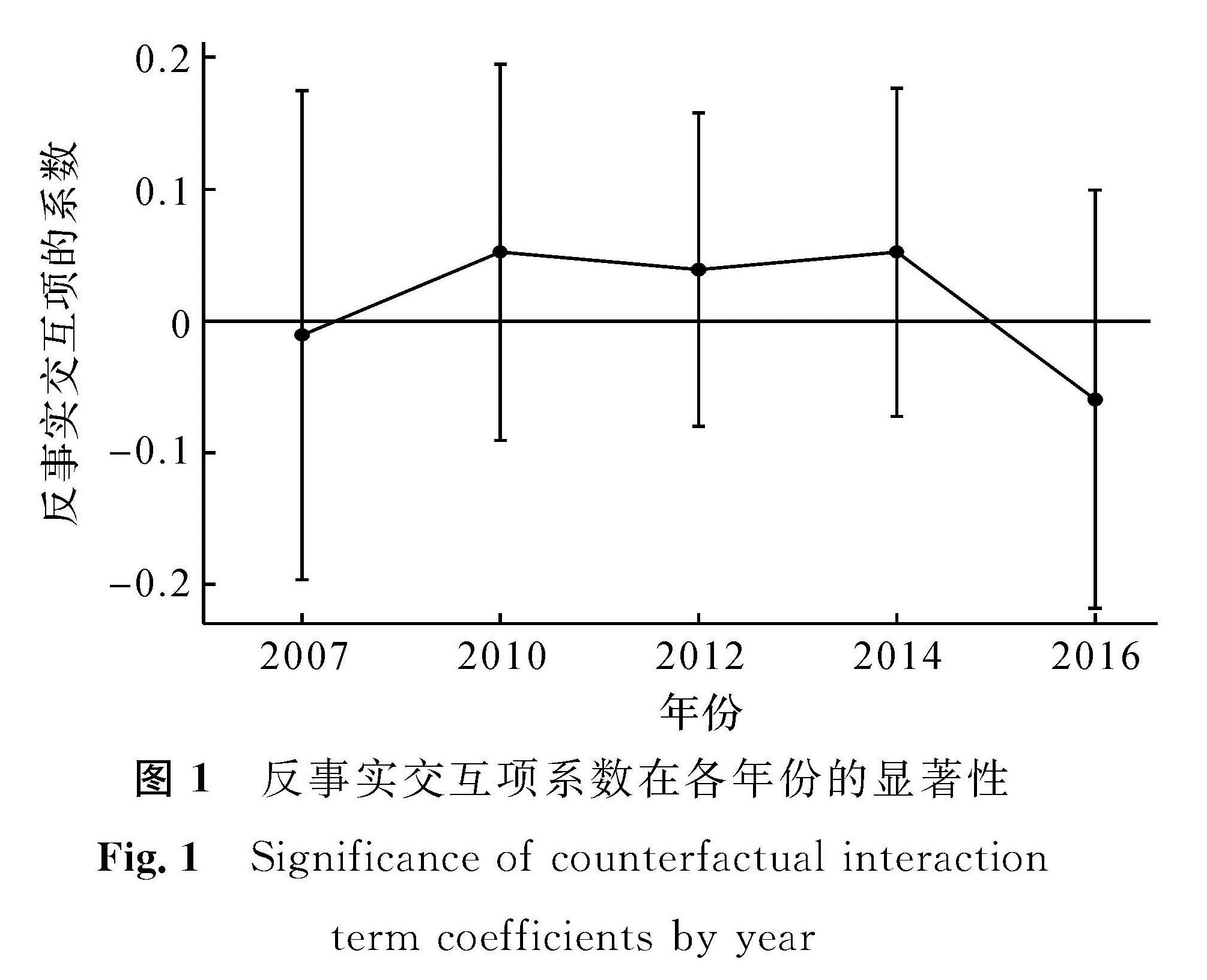 图1 反事实交互项系数在各年份的显著性<br/>Fig.1 Significance of counterfactual interaction term coefficients by year