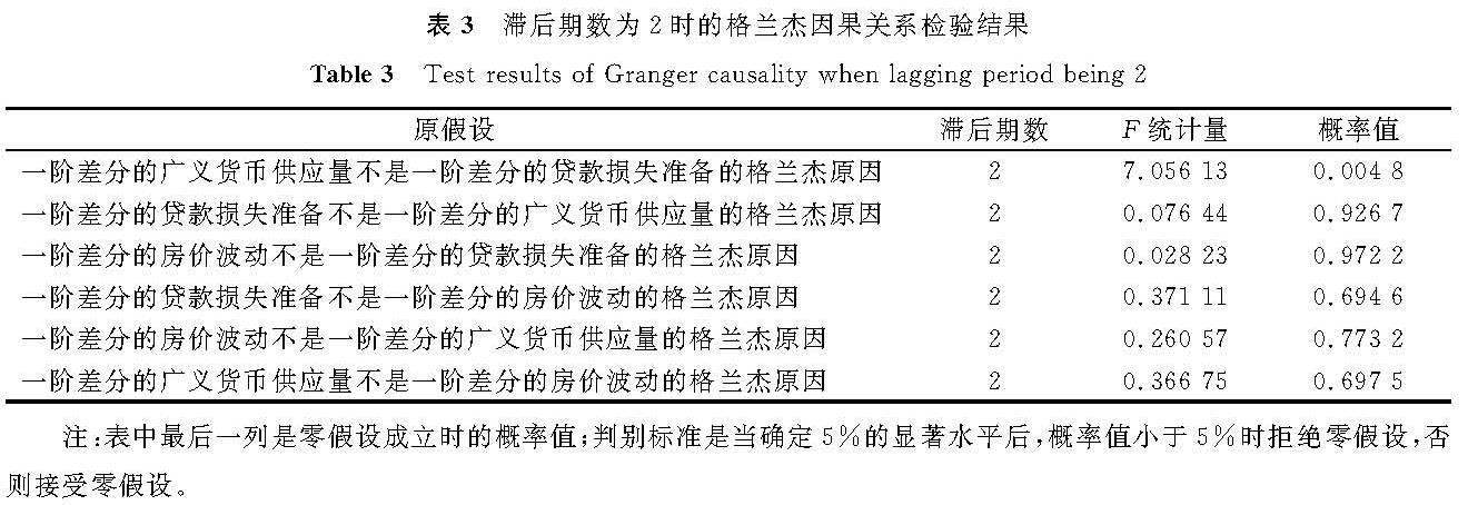 表3 滞后期数为2时的格兰杰因果关系检验结果<br/>Table 3 Test results of Granger causality when lagging period being 2