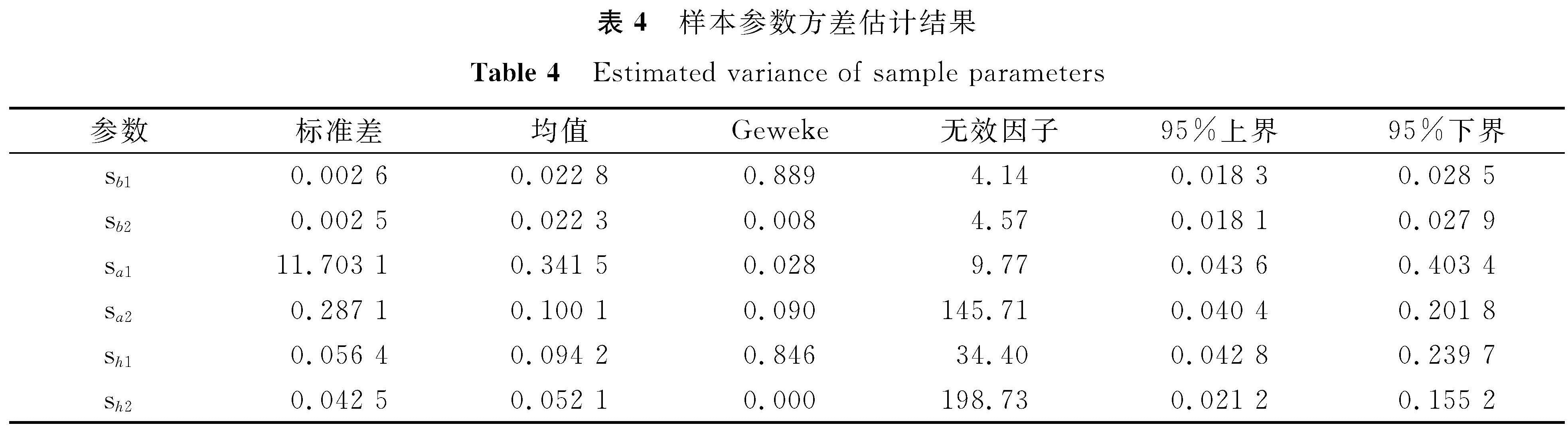 表4 样本参数方差估计结果<br/>Table 4 Estimated variance of sample parameters