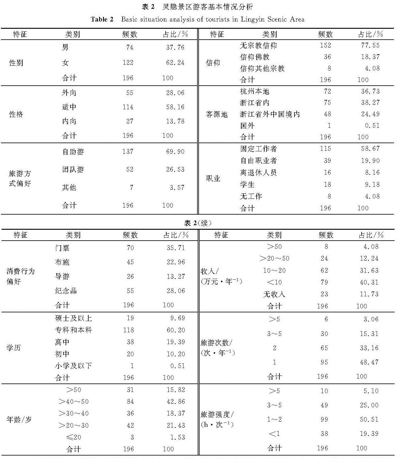 表2 灵隐景区游客基本情况分析<br/>Table 2 Basic situation analysis of tourists in Lingyin Scenic Area