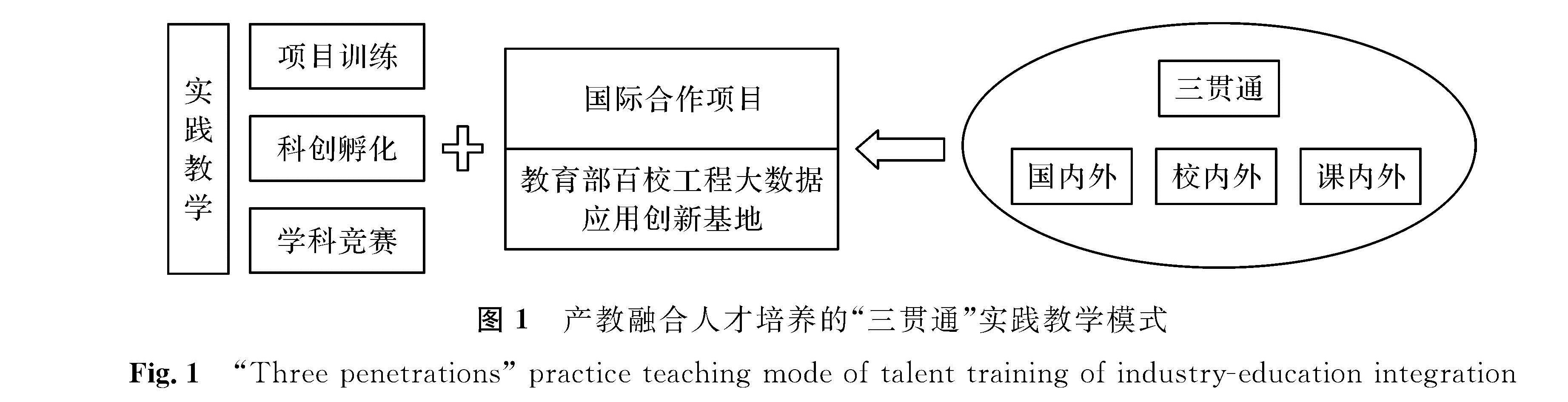 图1 产教融合人才培养的“三贯通”实践教学模式<br/>Fig.1 “Three penetrations” practice teaching mode of talent training of industry-education integration