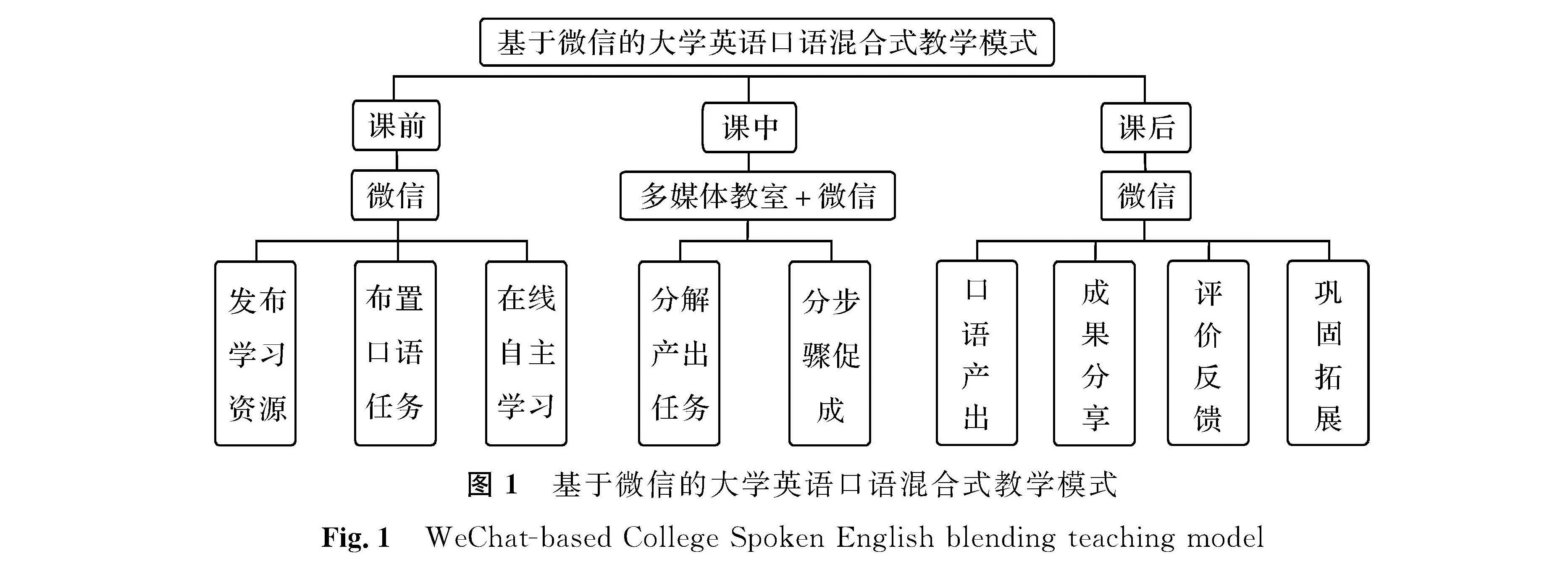 图1 基于微信的大学英语口语混合式教学模式<br/>Fig.1 WeChat-based College Spoken English blending teaching model