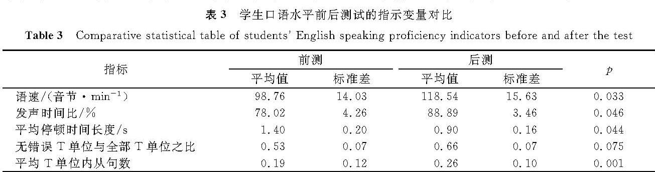 表3 学生口语水平前后测试的指示变量对比<br/>Table 3 Comparative statistical table of students' English-speaking proficiency indicators before and after the test